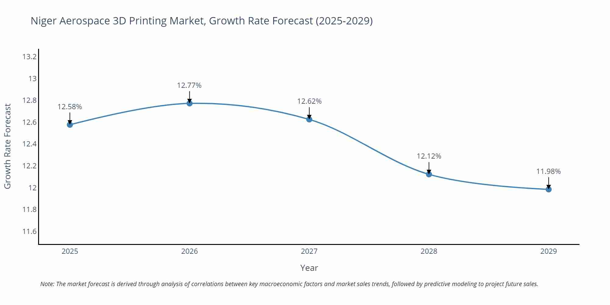 Niger Aerospace 3D Printing Market Growth Rate