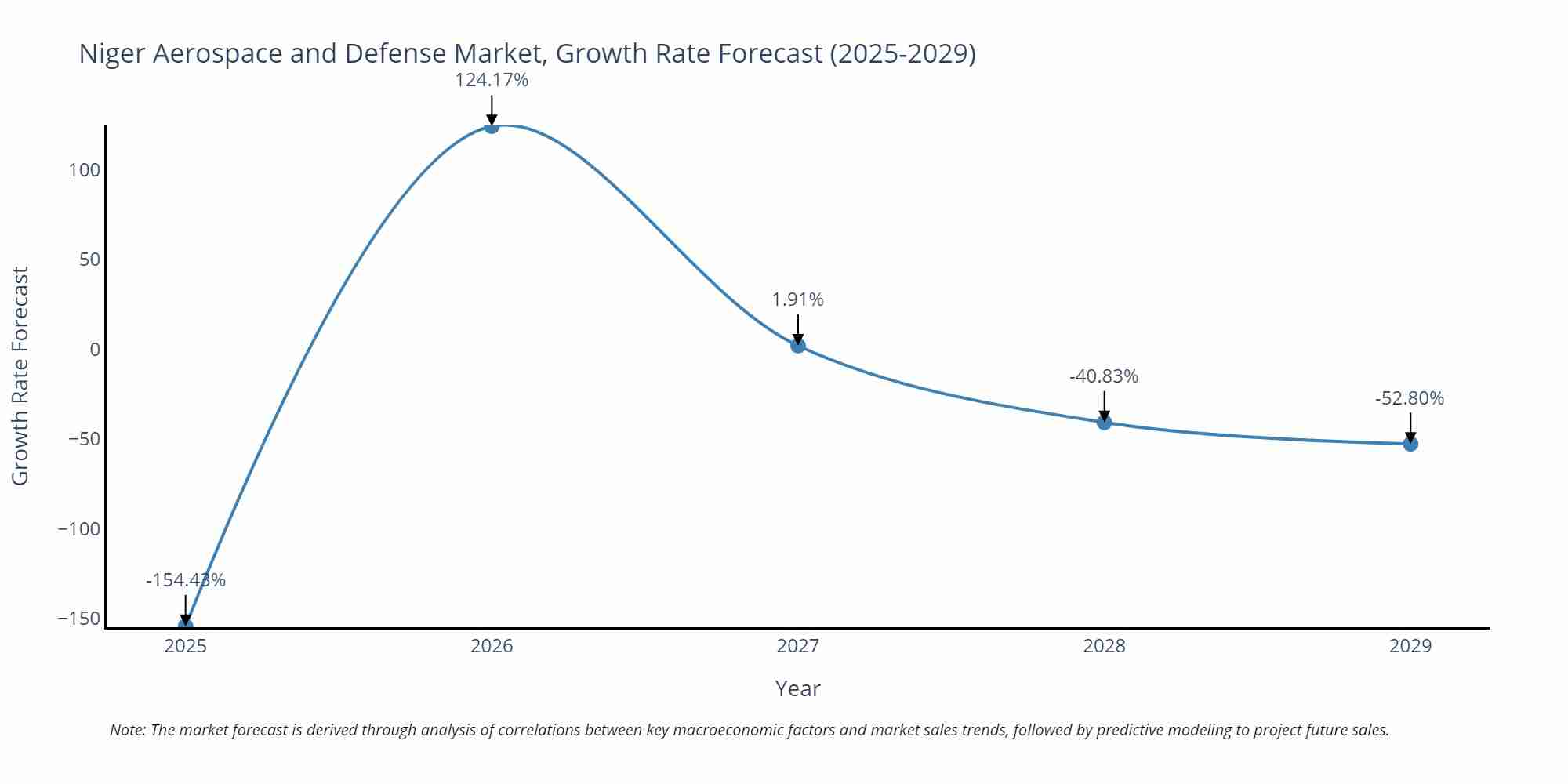 Niger Aerospace and Defense Market Growth Rate