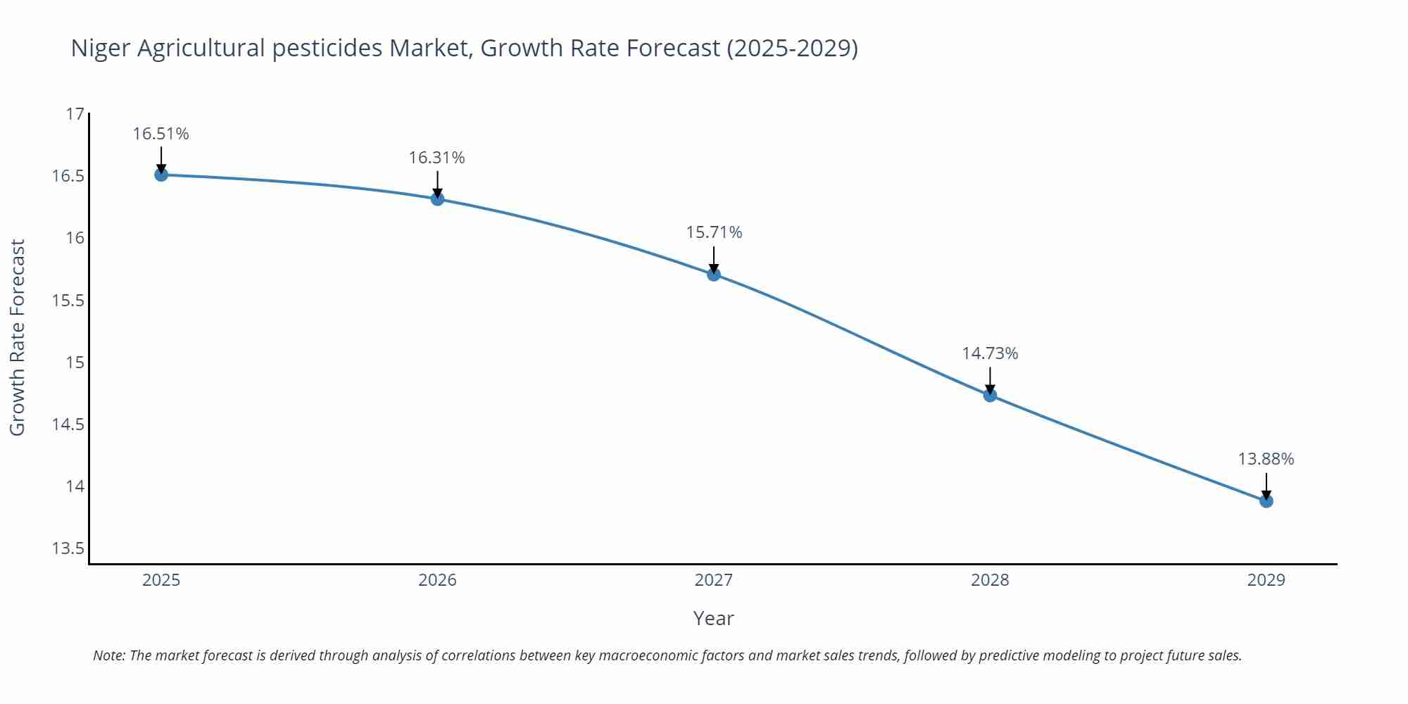 Niger Agricultural pesticides Market Growth Rate