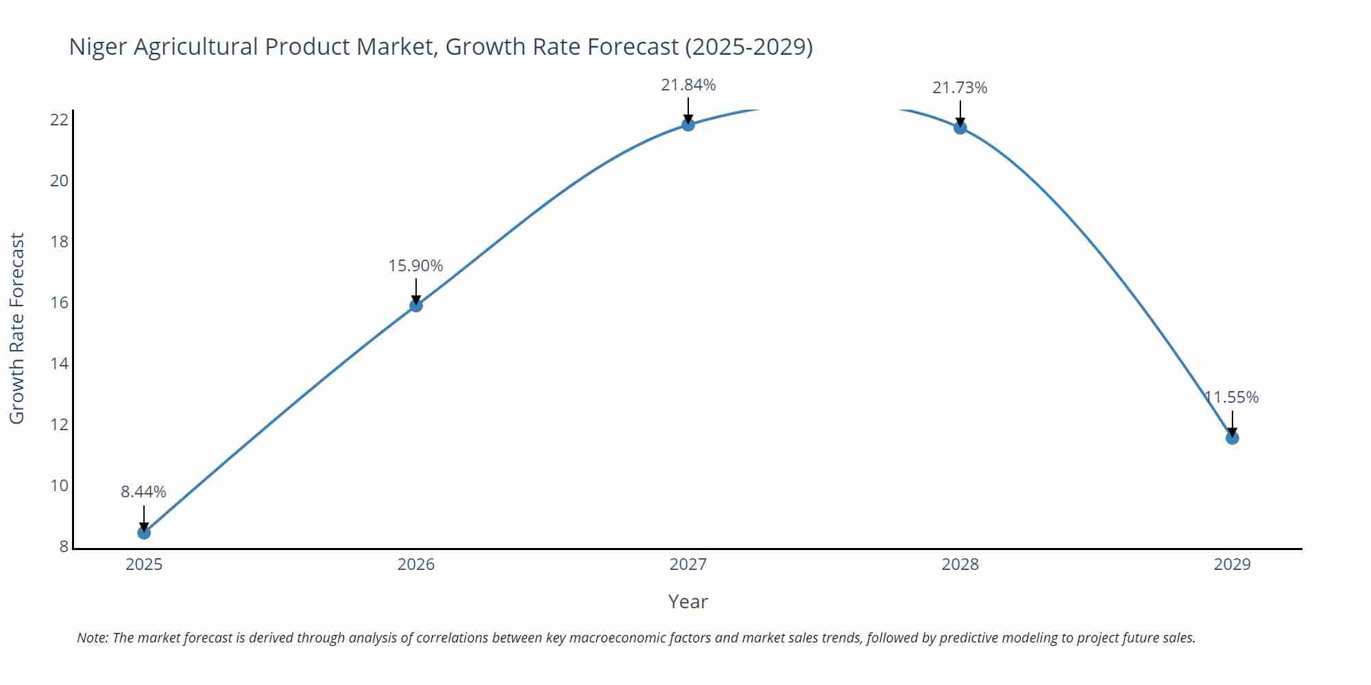 Niger Agricultural Product Market Growth Rate