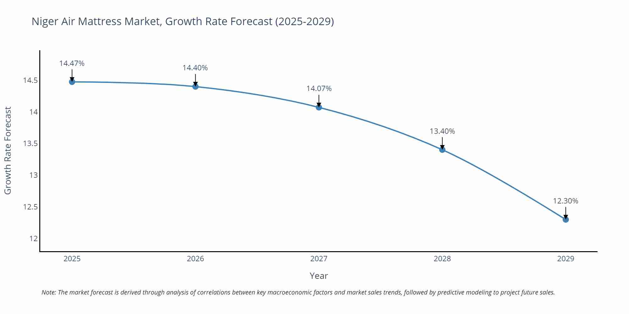 Niger Air Mattress Market Growth Rate