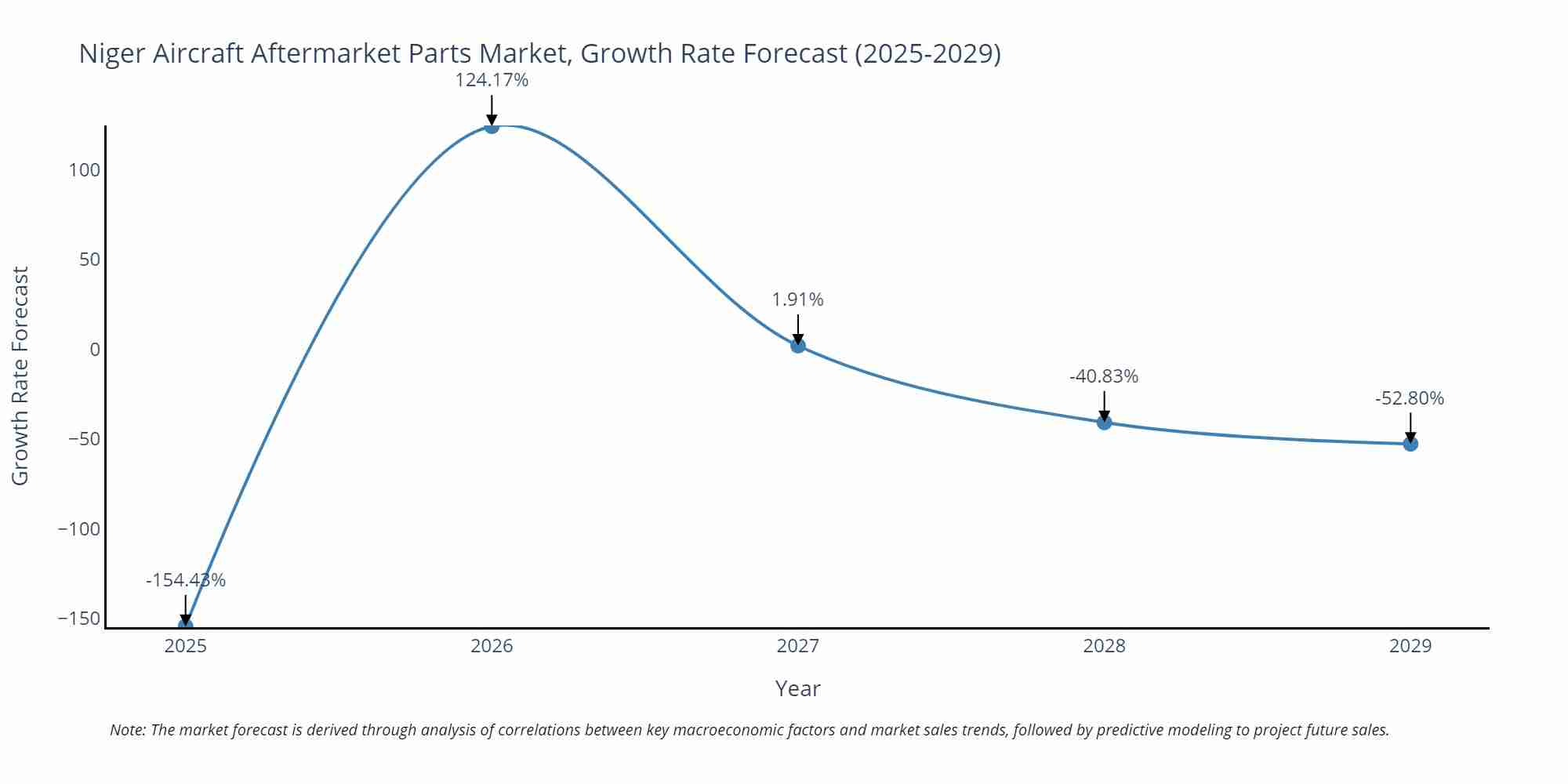 Niger Aircraft Aftermarket Parts Market Growth Rate