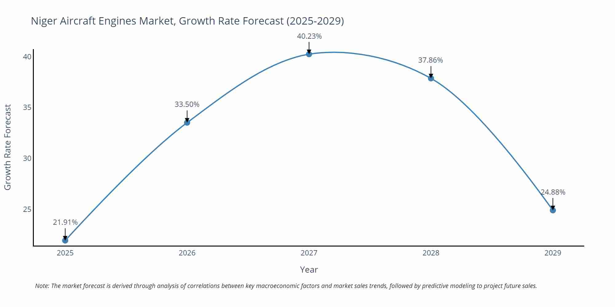 Niger Aircraft Engines Market Growth Rate