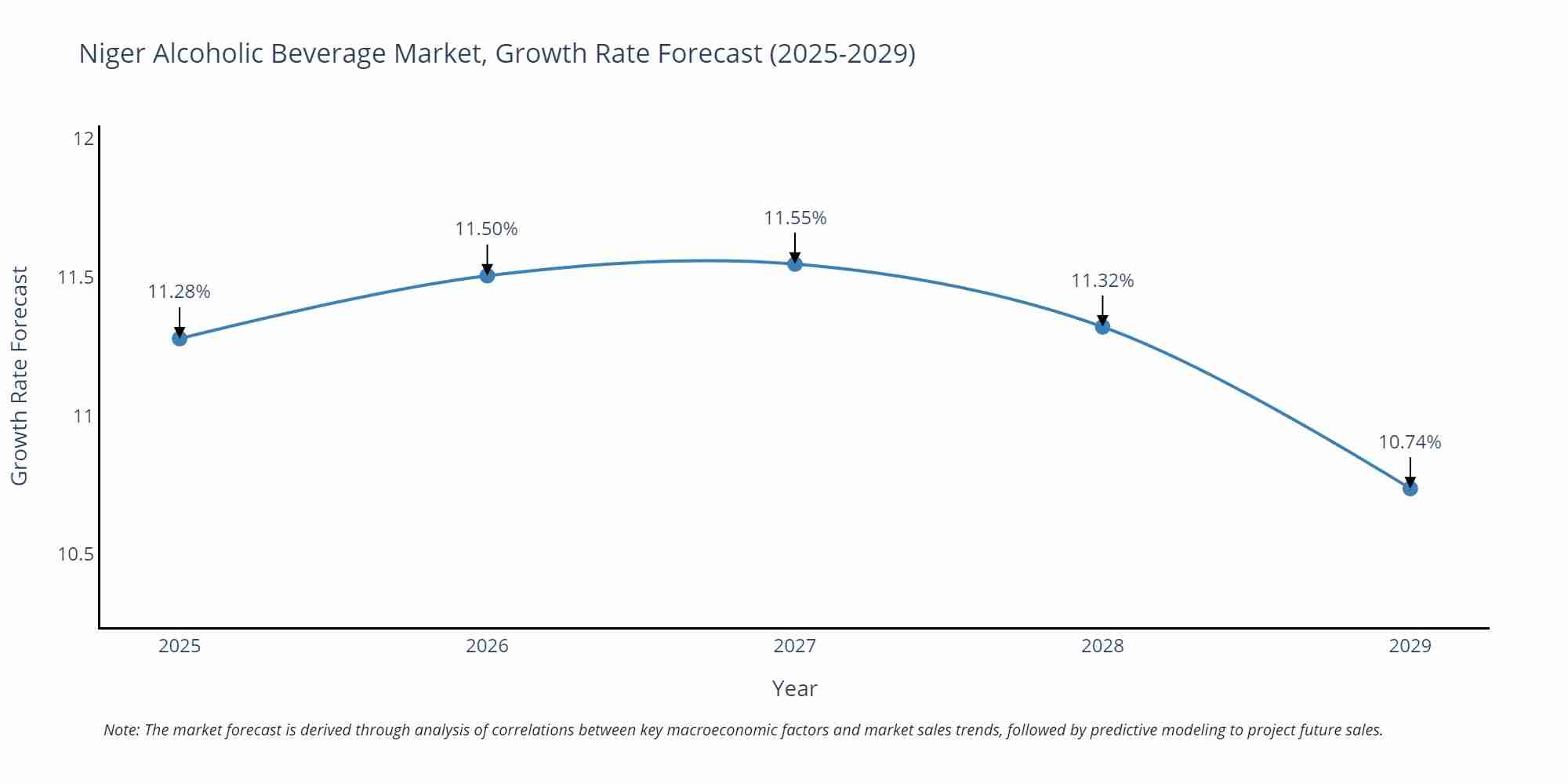 Niger Alcoholic Beverage Market Growth Rate