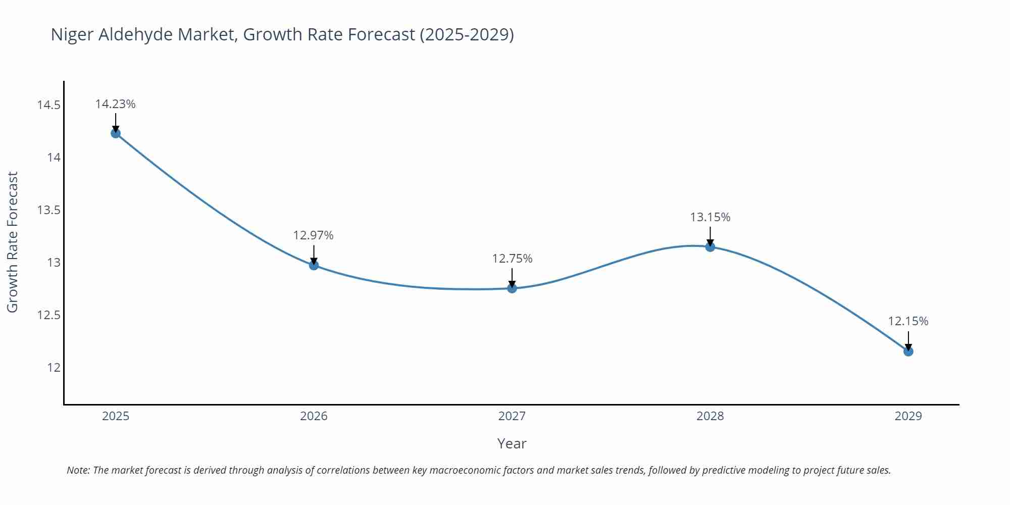 Niger Aldehyde Market Growth Rate