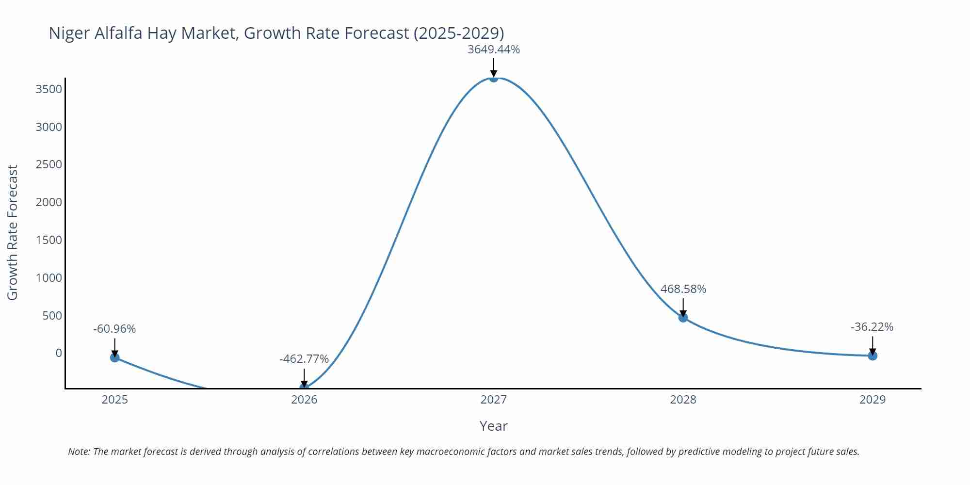 Niger Alfalfa Hay Market Growth Rate