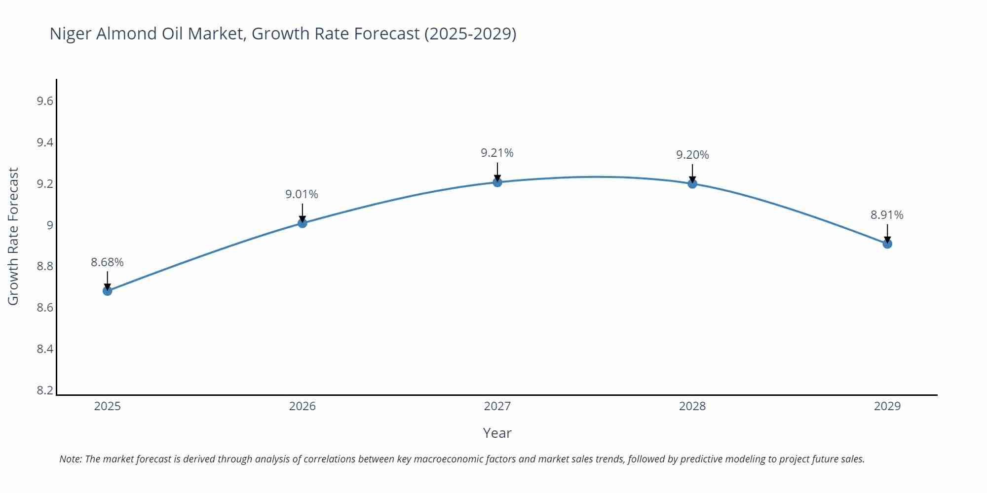 Niger Almond Oil Market Growth Rate