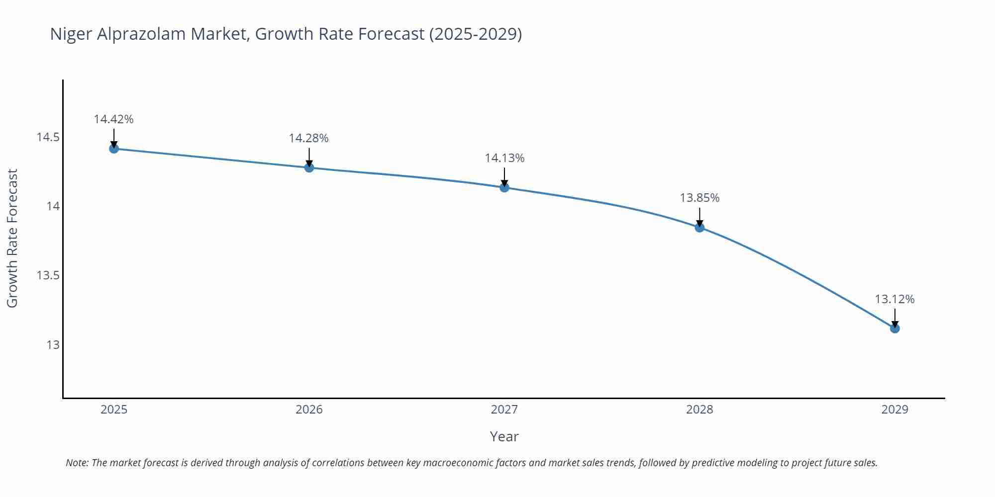 Niger Alprazolam Market Growth Rate