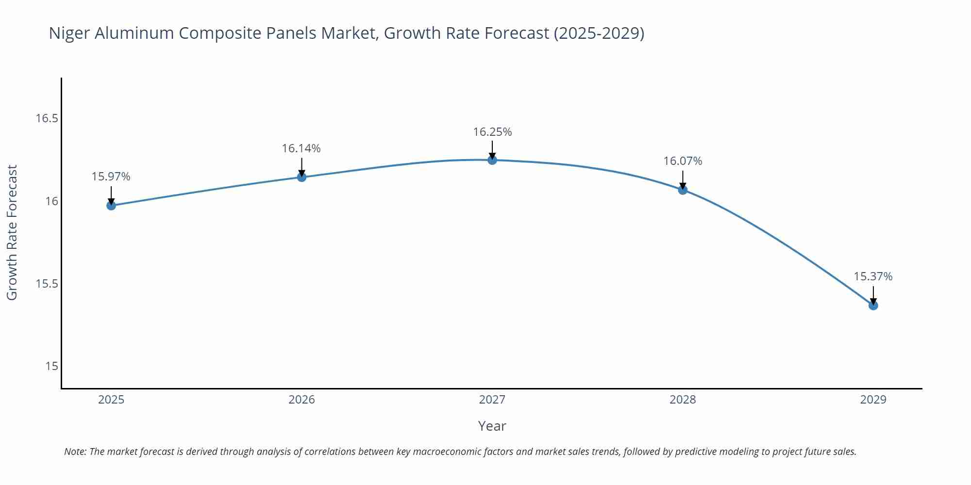 Niger Aluminum Composite Panels Market Growth Rate