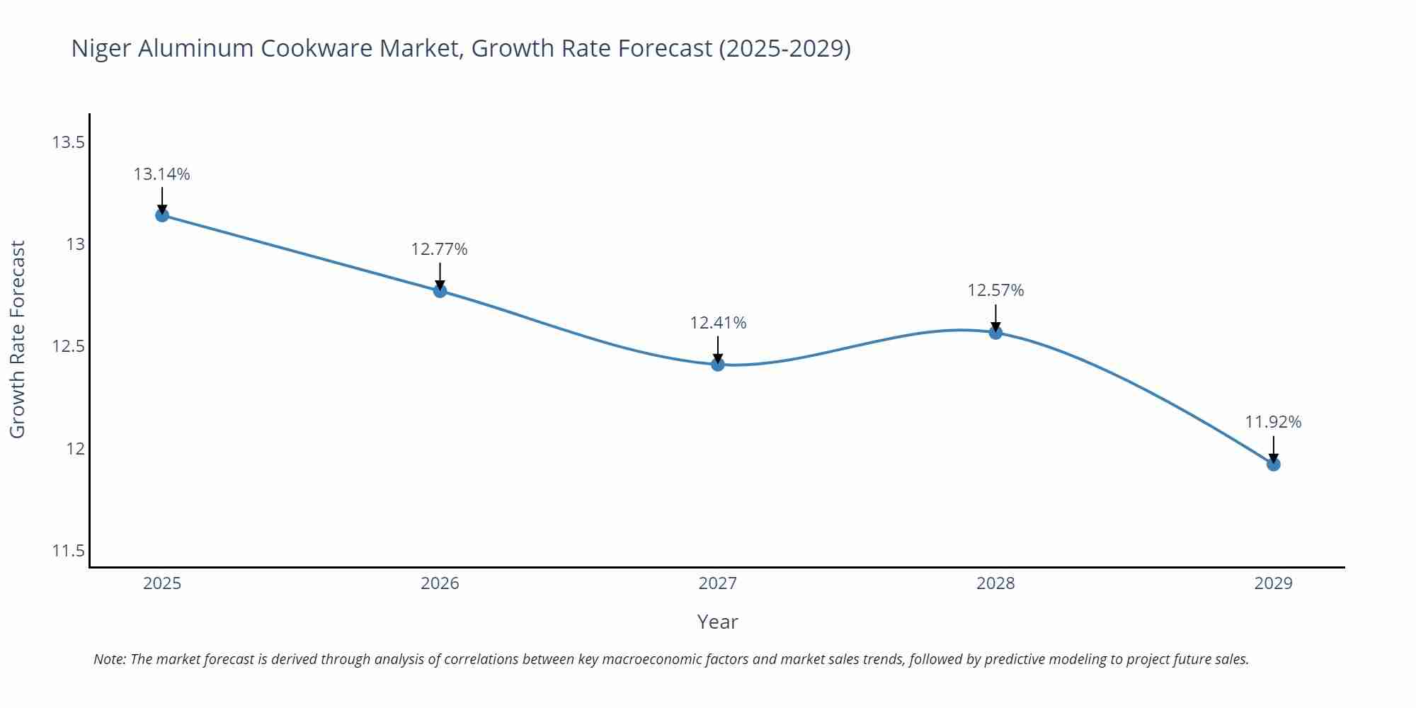 Niger Aluminum Cookware Market Growth Rate
