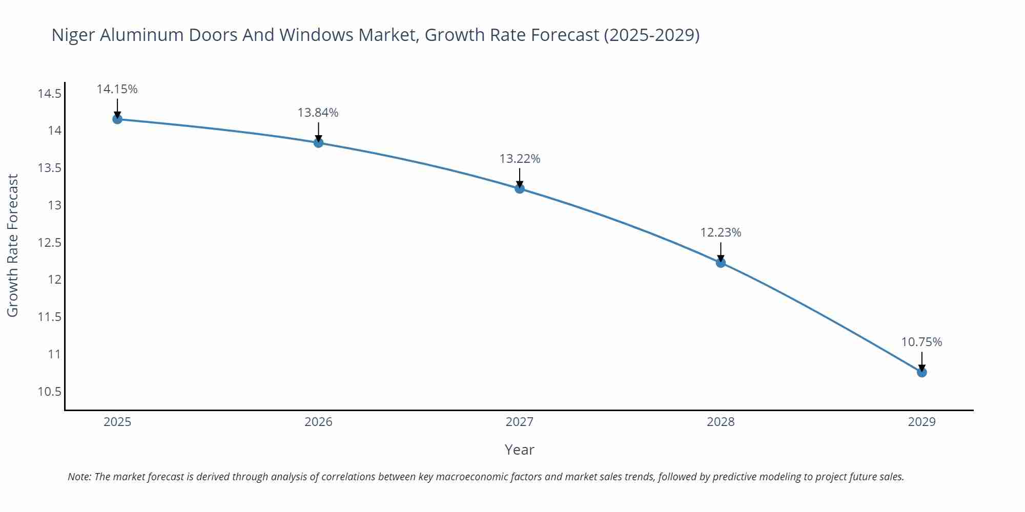 Niger Aluminum Doors And Windows Market Growth Rate