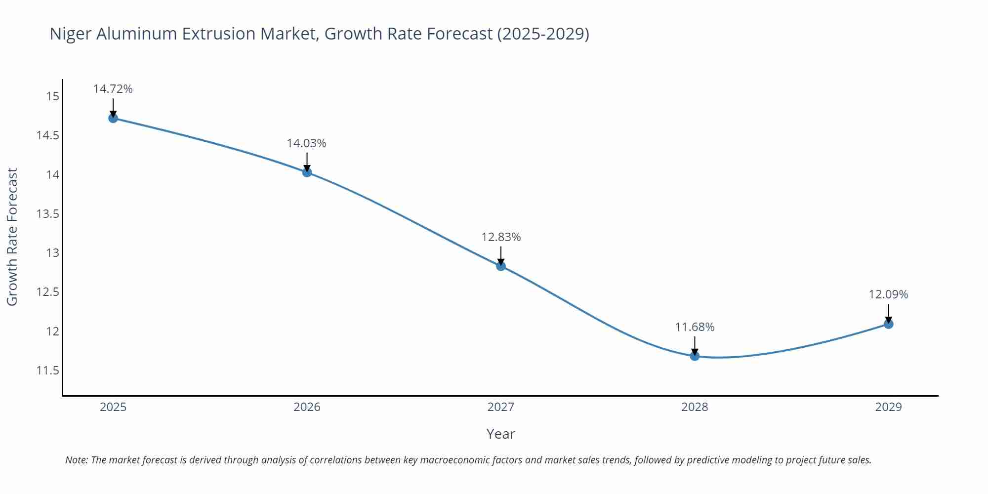 Niger Aluminum Extrusion Market Growth Rate