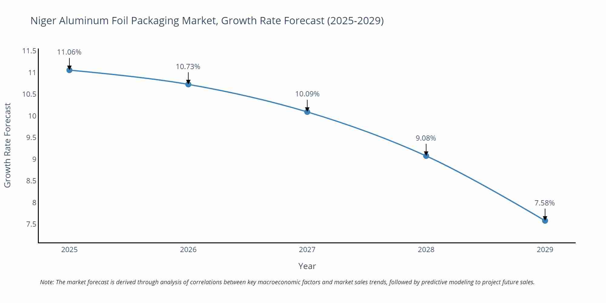 Niger Aluminum Foil Packaging Market Size Growth Rate