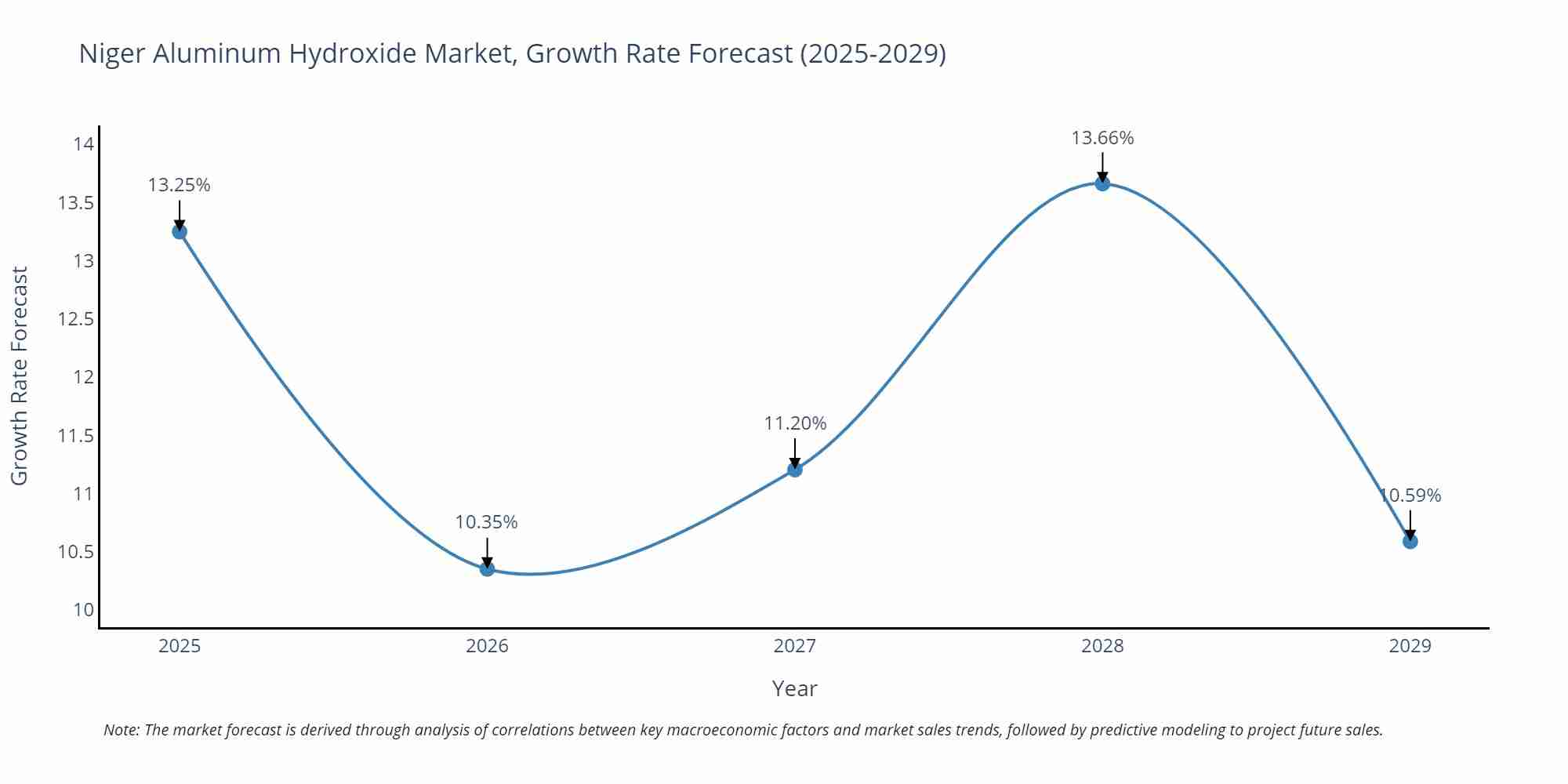 Niger Aluminum Hydroxide Market Size Growth Rate