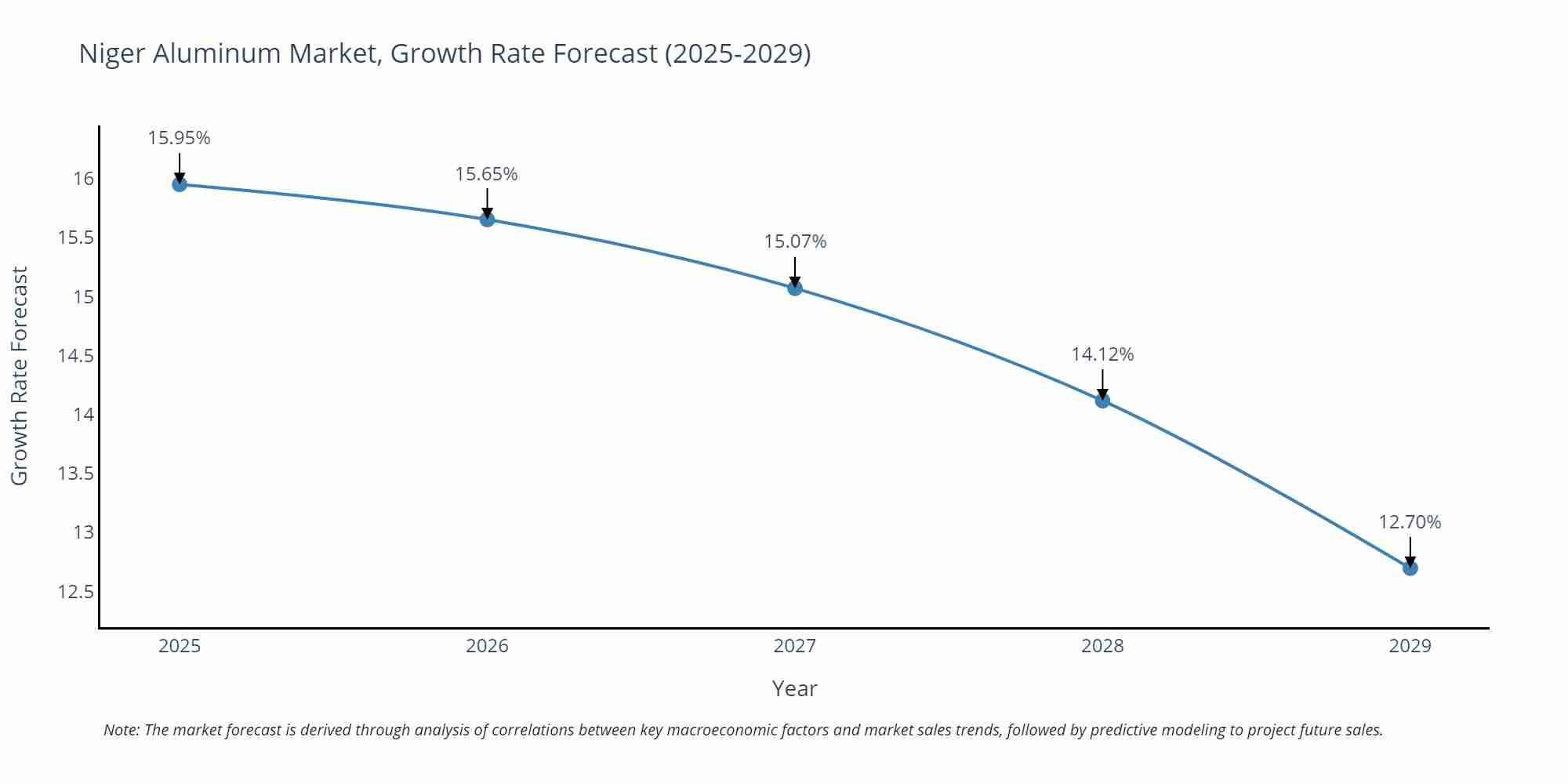 Niger Aluminum Market Growth Rate