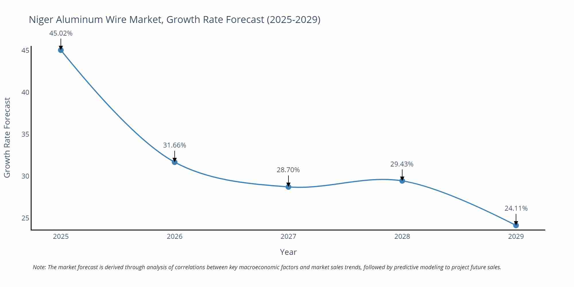Niger Aluminum Wire Market Growth Rate