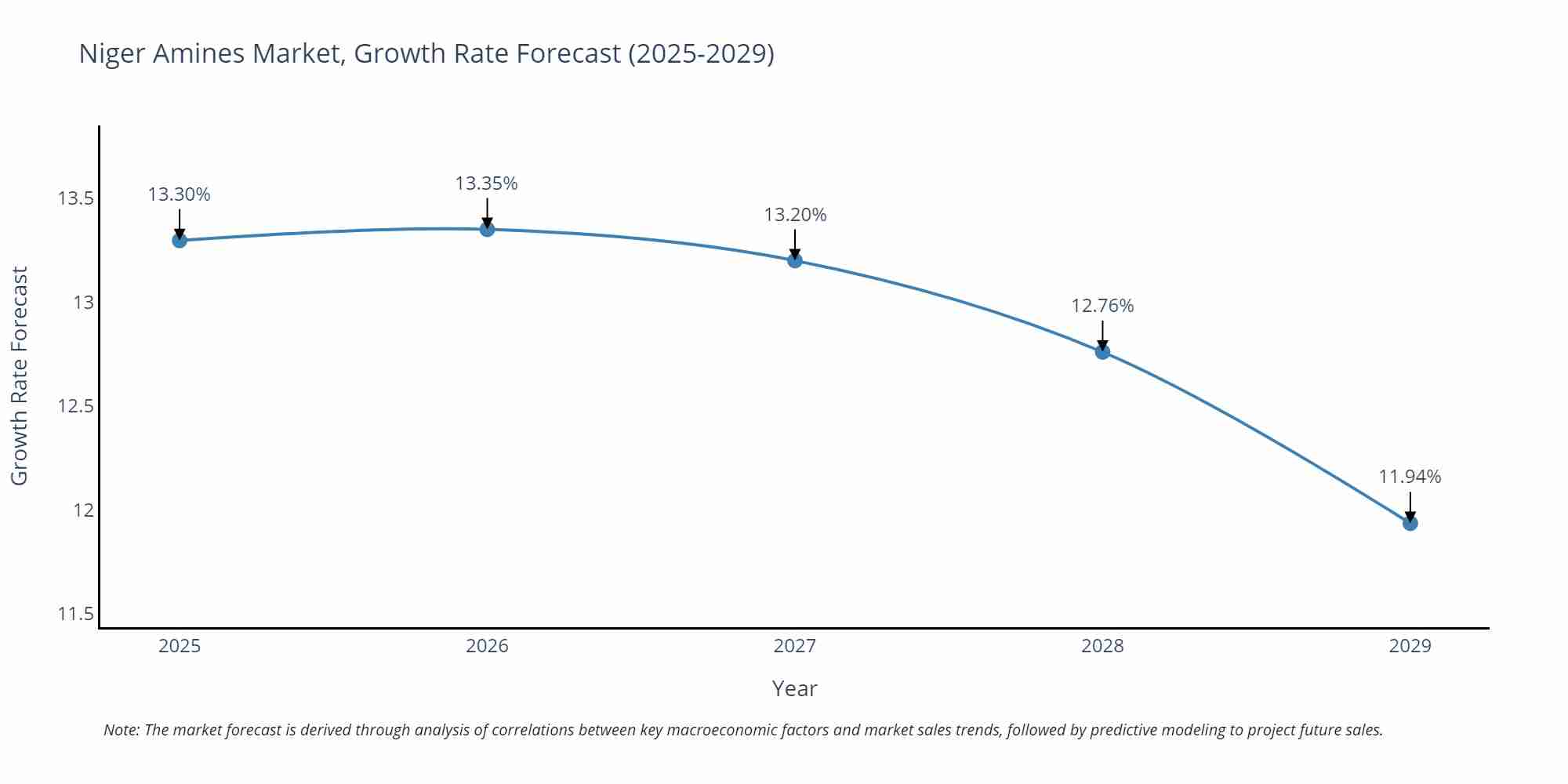 Niger Amines Market Growth Rate