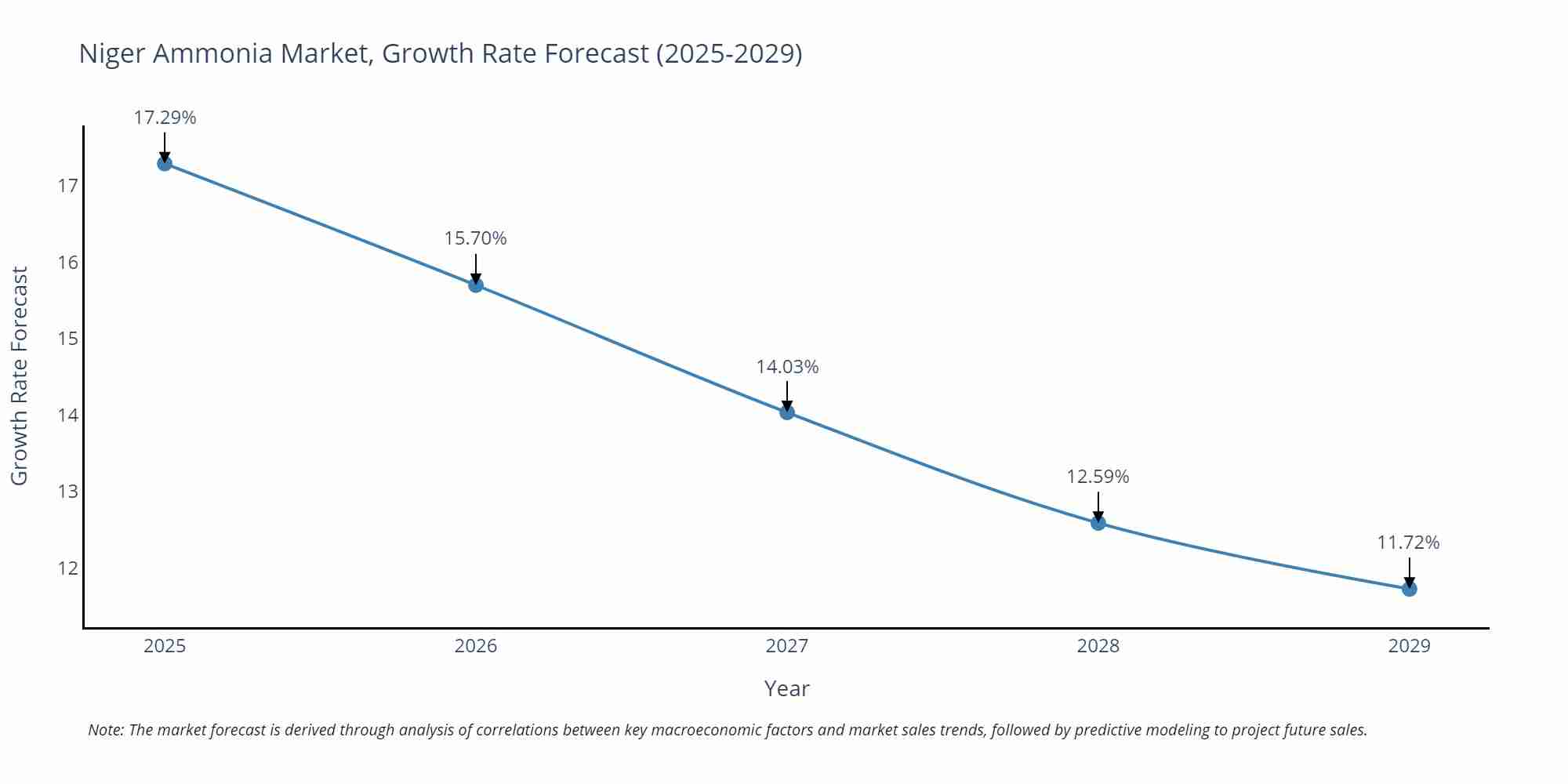 Niger Ammonia Market Growth Rate