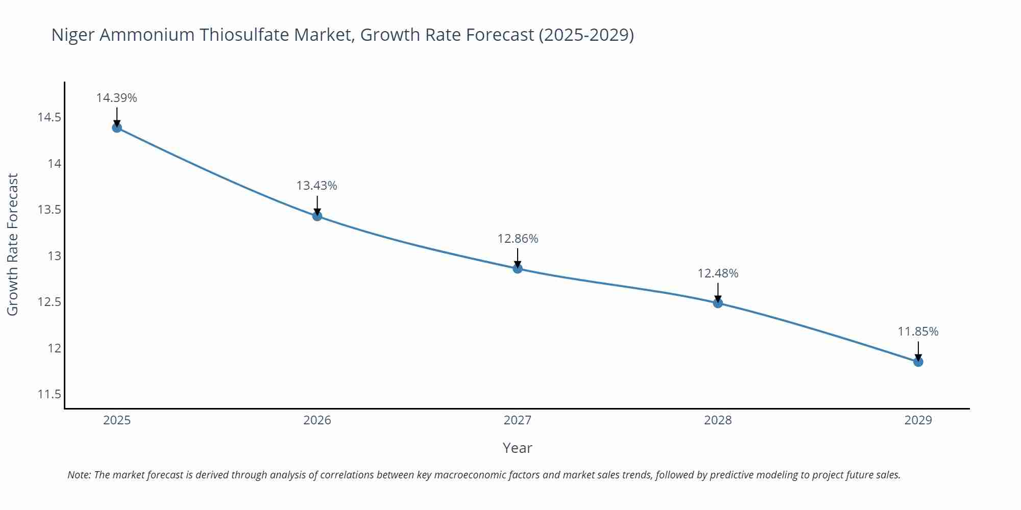 Niger Ammonium Thiosulfate Market Growth Rate