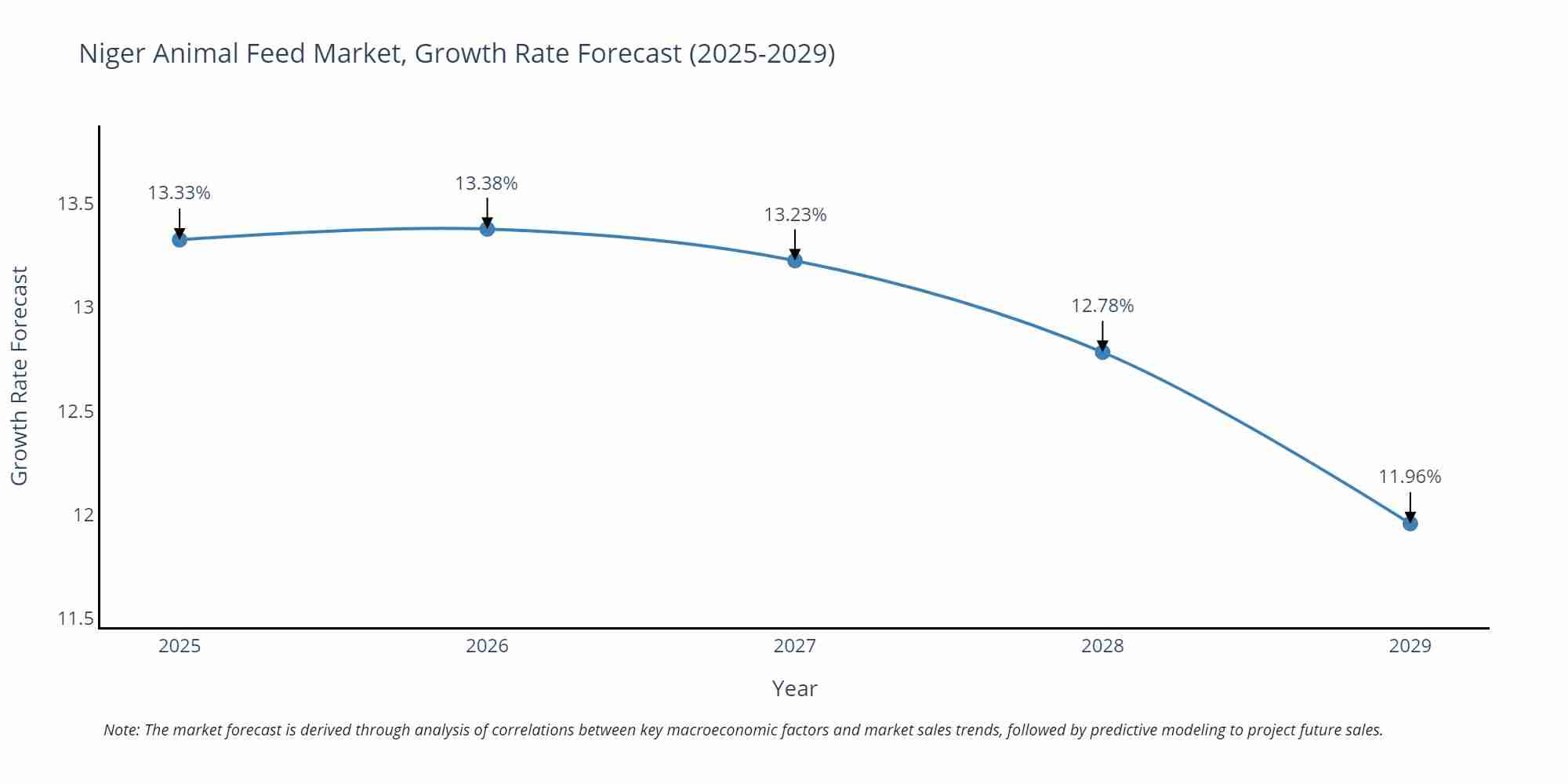 Niger Animal Feed Market Size Growth Rate