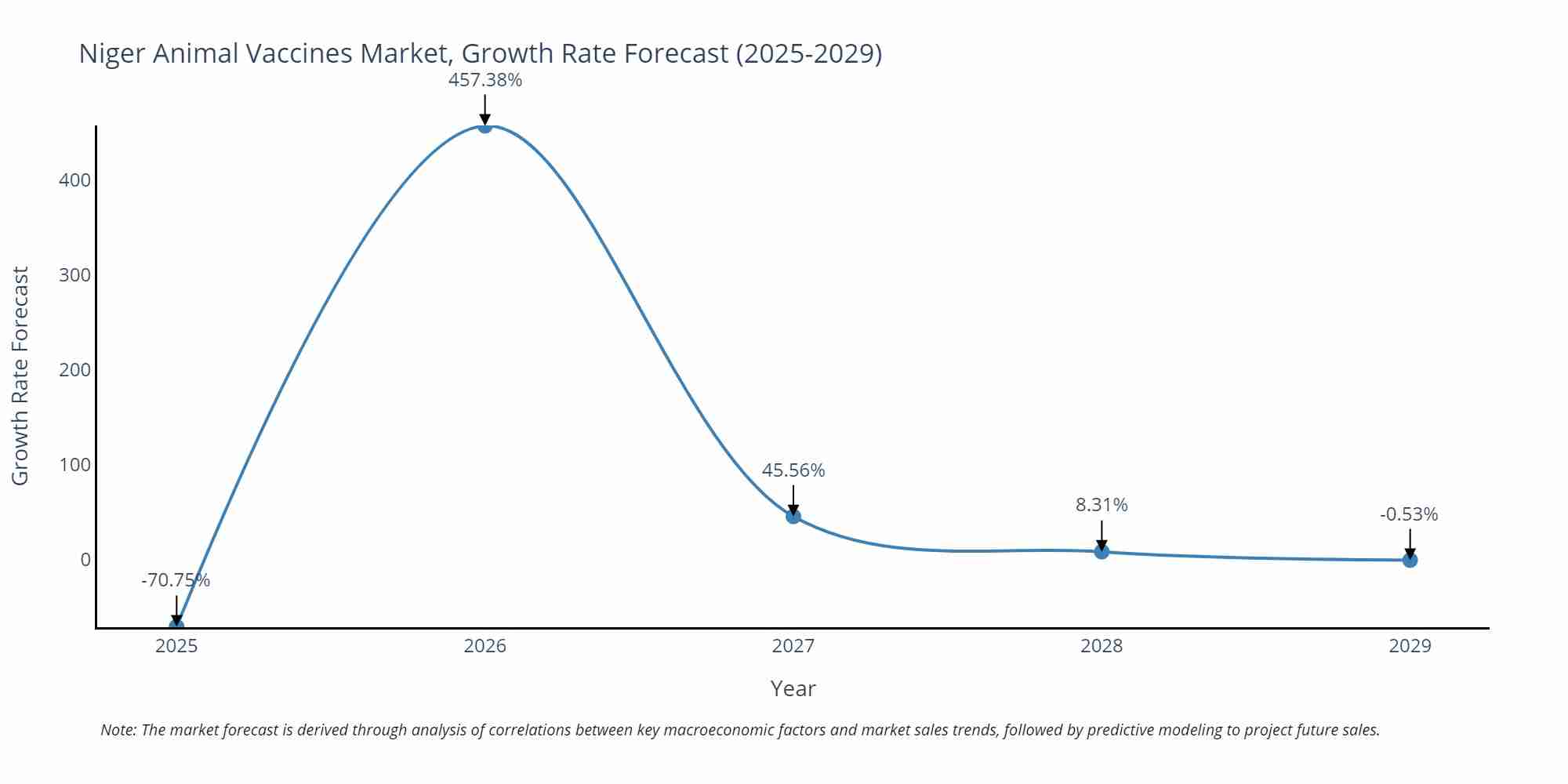 Niger Animal Vaccines Market Size Growth Rate