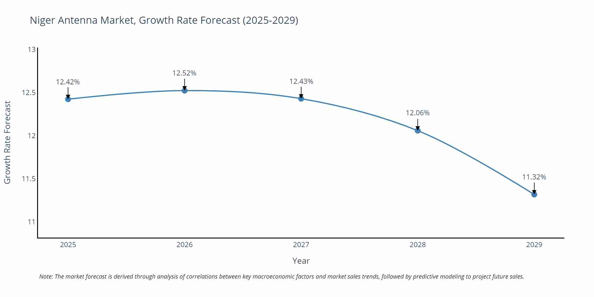 Niger Antenna Market Growth Rate