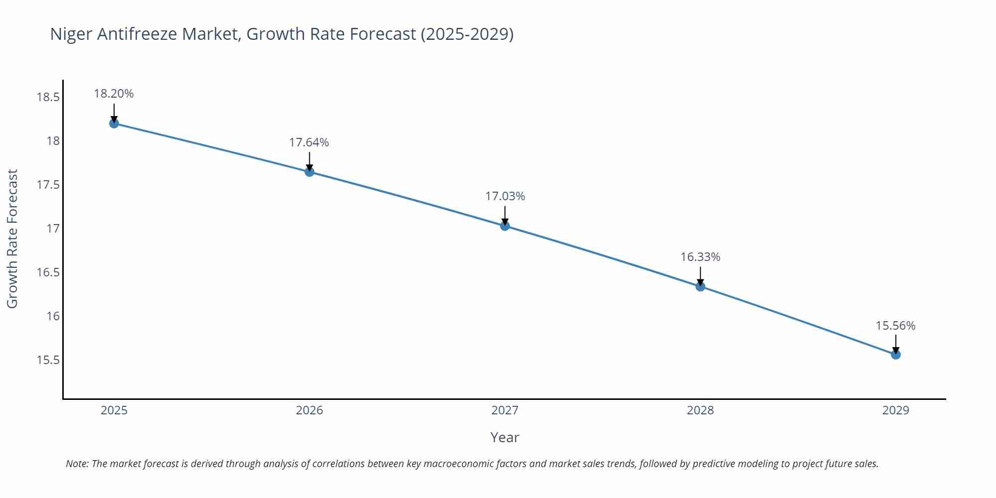 Niger Antifreeze Market Growth Rate