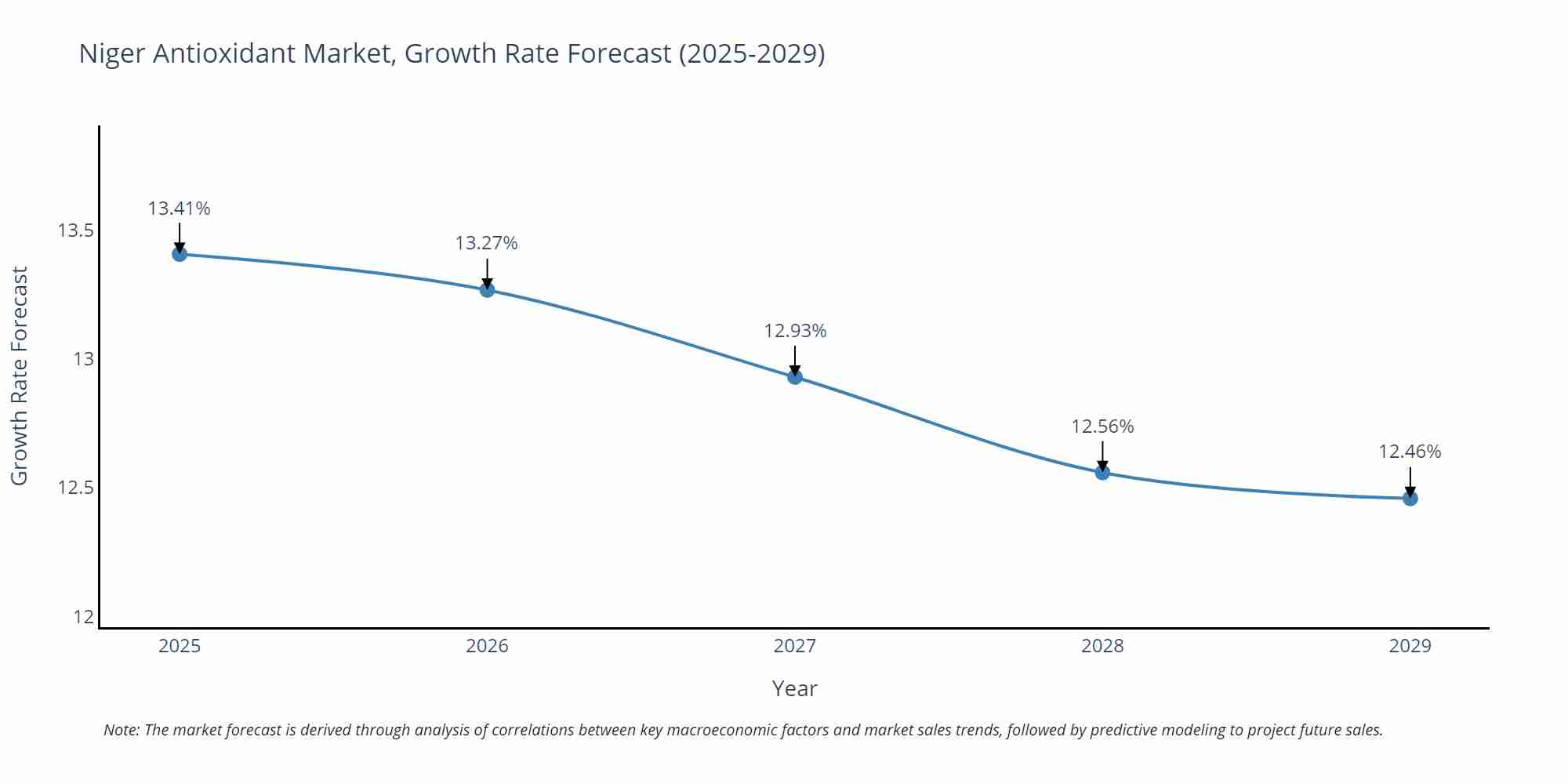 Niger Antioxidant Market Growth Rate
