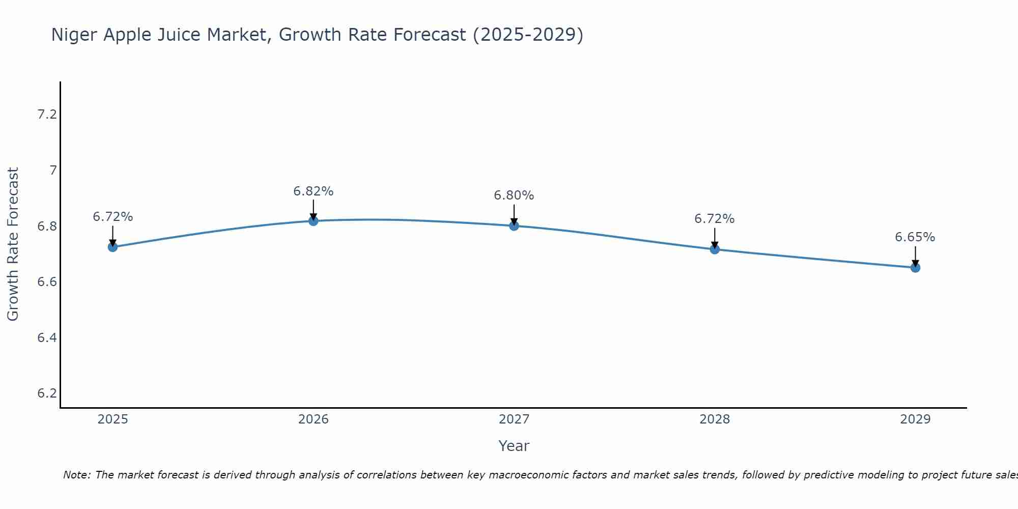 Niger Apple Juice Market Growth Rate