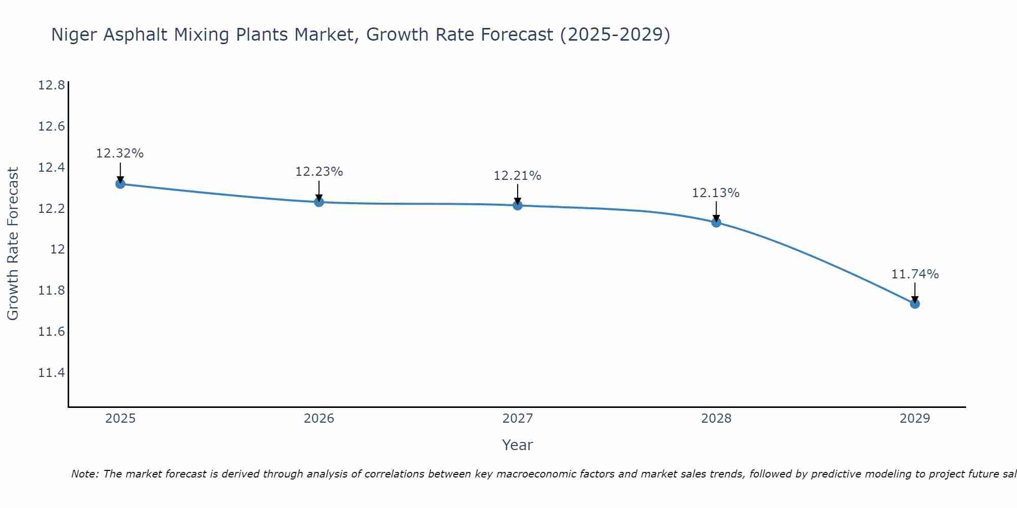Niger Asphalt Mixing Plants Market Growth Rate