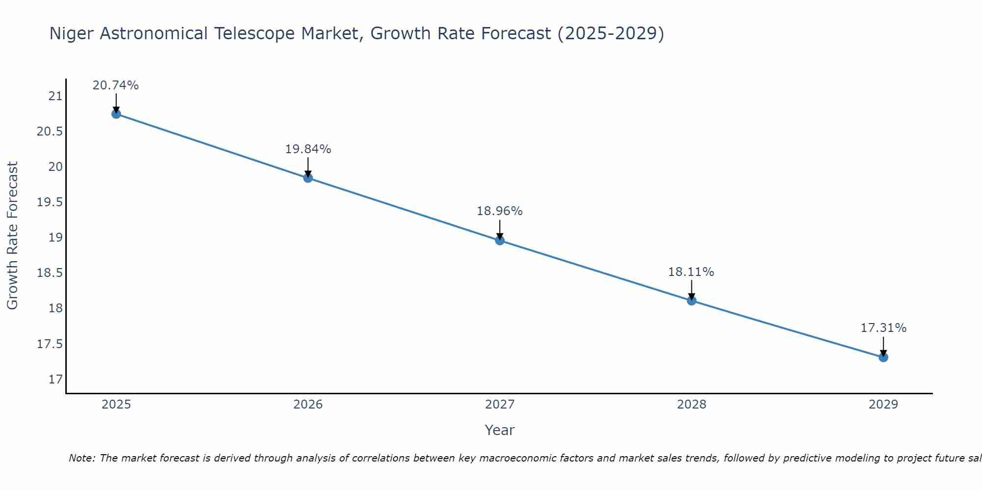 Niger Astronomical Telescope Market Growth Rate