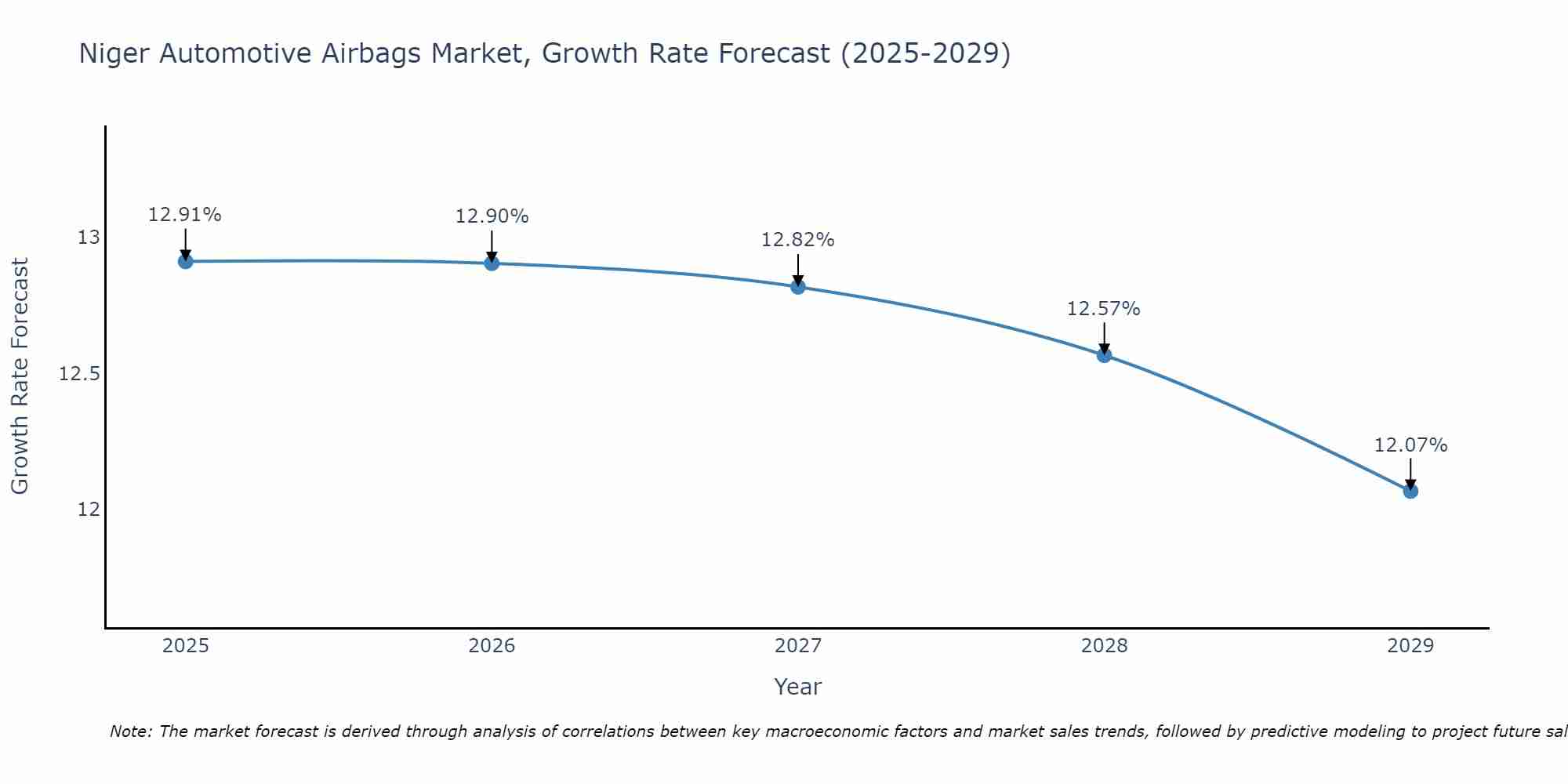 Niger Automotive Airbags Market Growth Rate