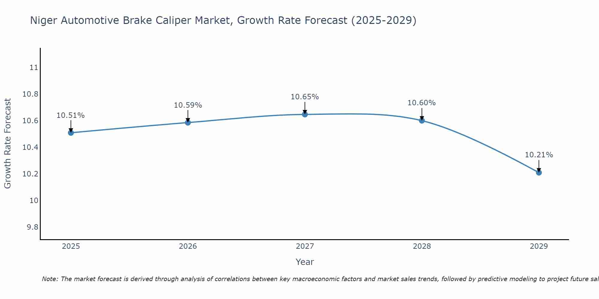 Niger Automotive Brake Caliper Market Growth Rate