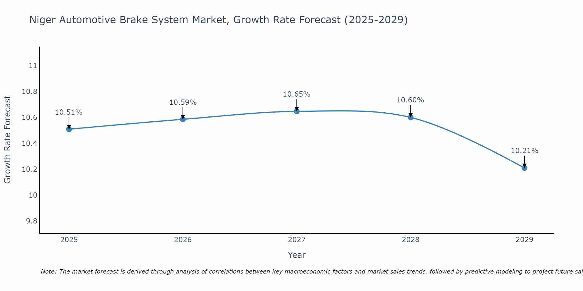 Niger Automotive Brake System Market Growth Rate