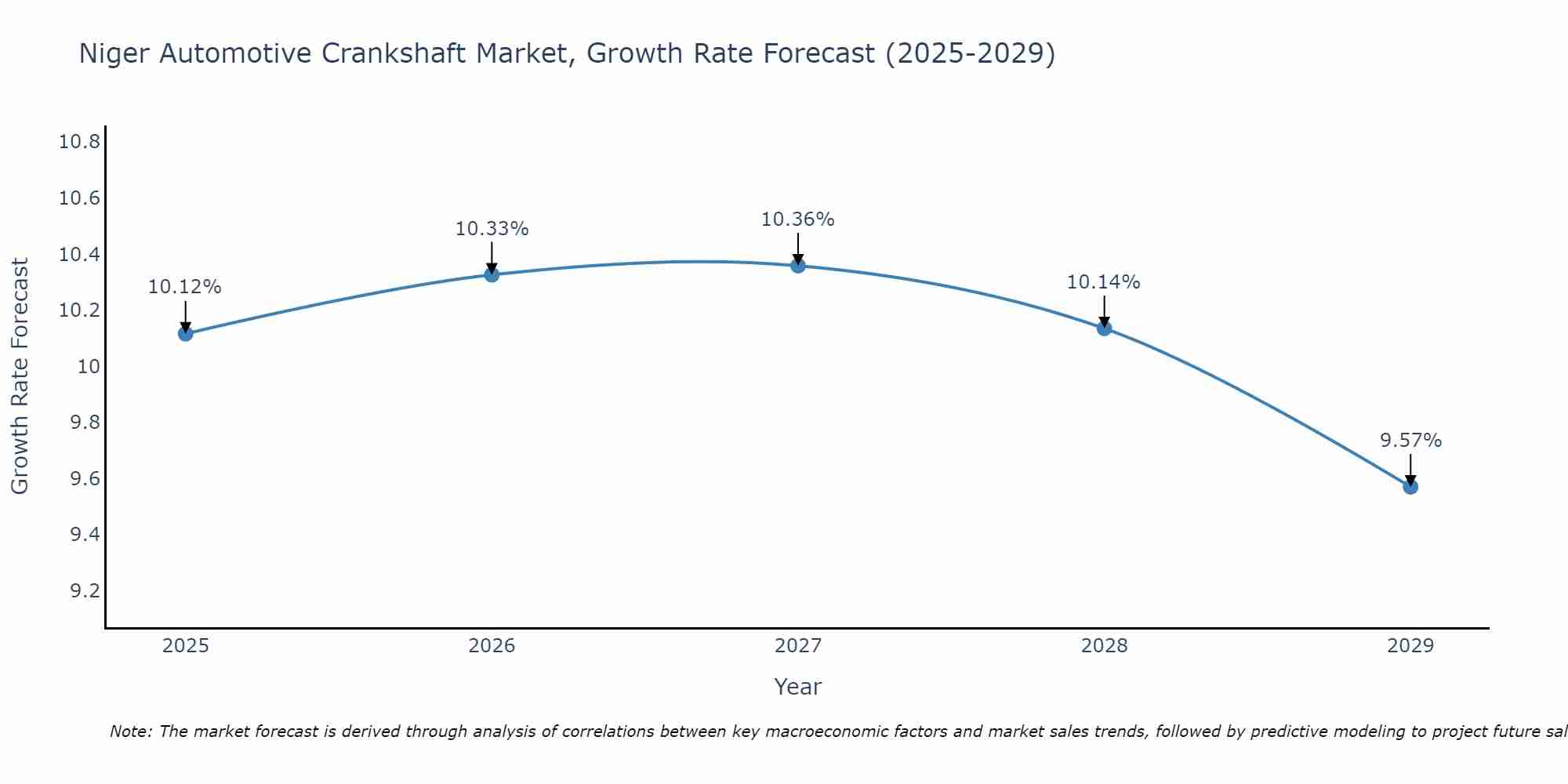 Niger Automotive Crankshaft Market Growth Rate