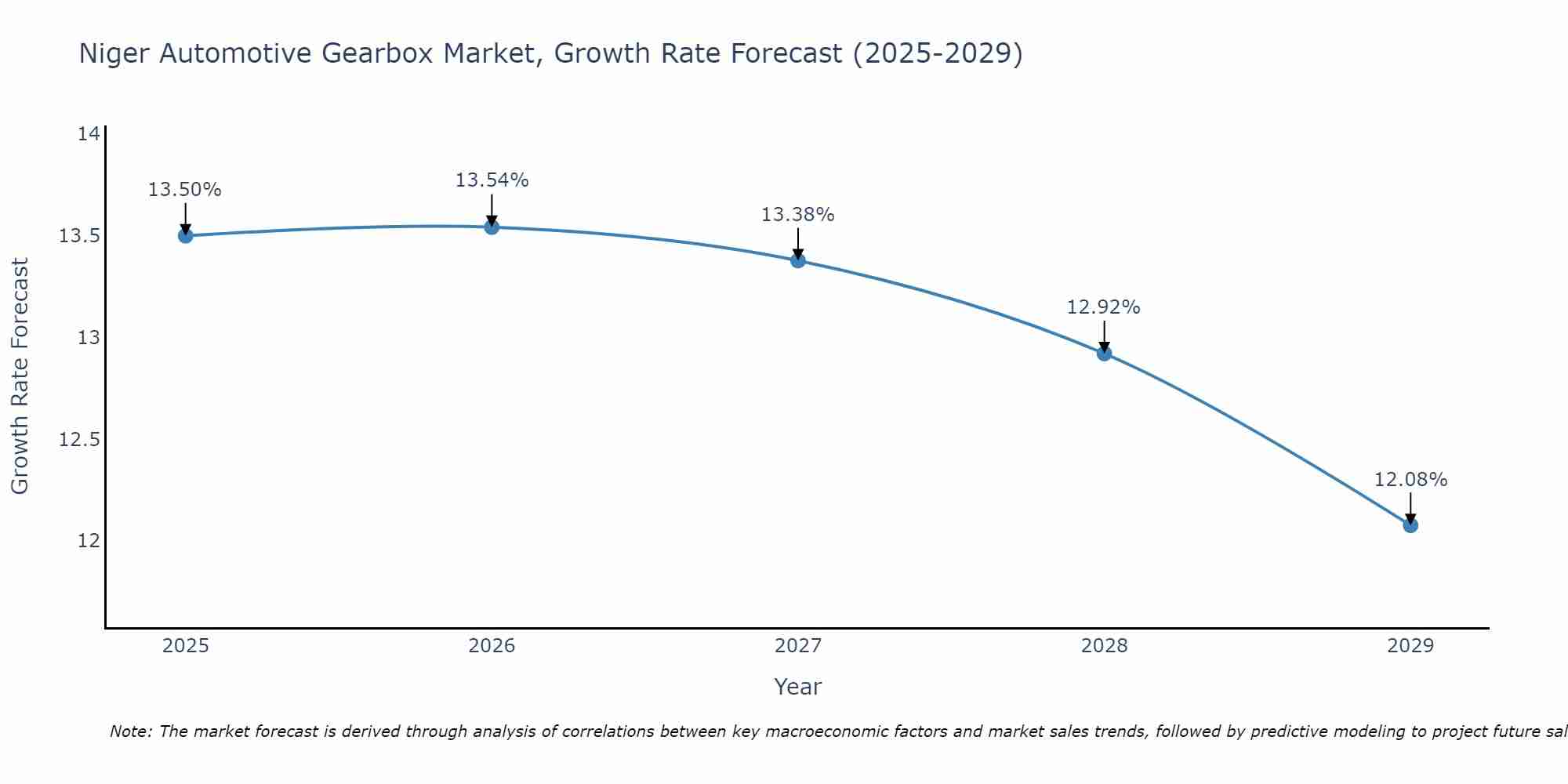 Niger Automotive Gearbox Market Size Growth Rate