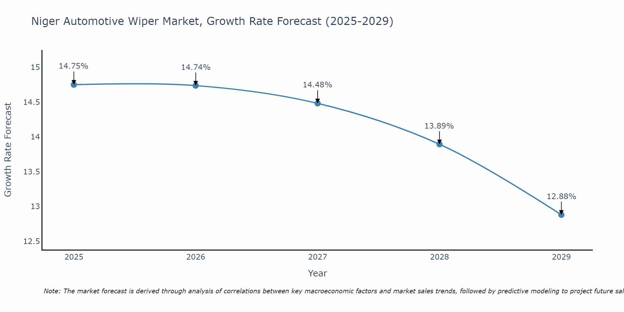 Niger Automotive Wiper Market Growth Rate