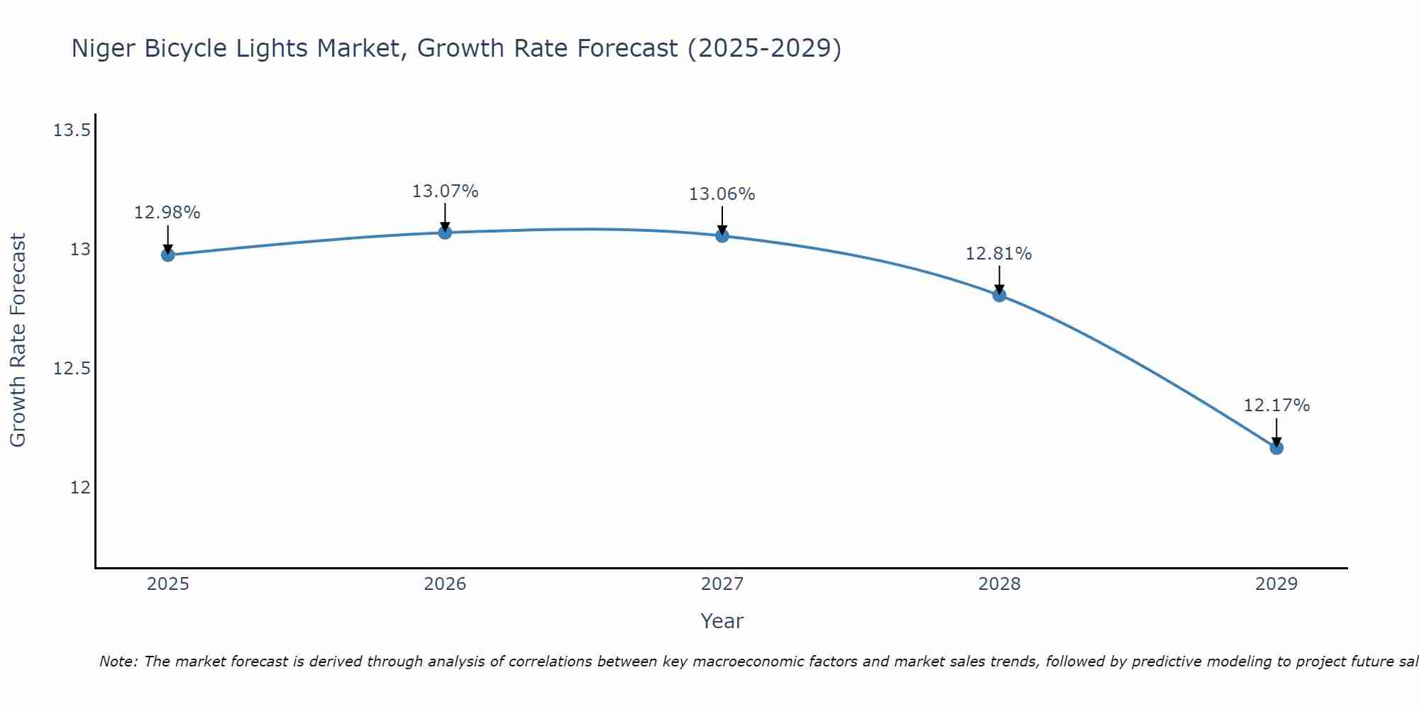 Niger Bicycle Lights Market Growth Rate