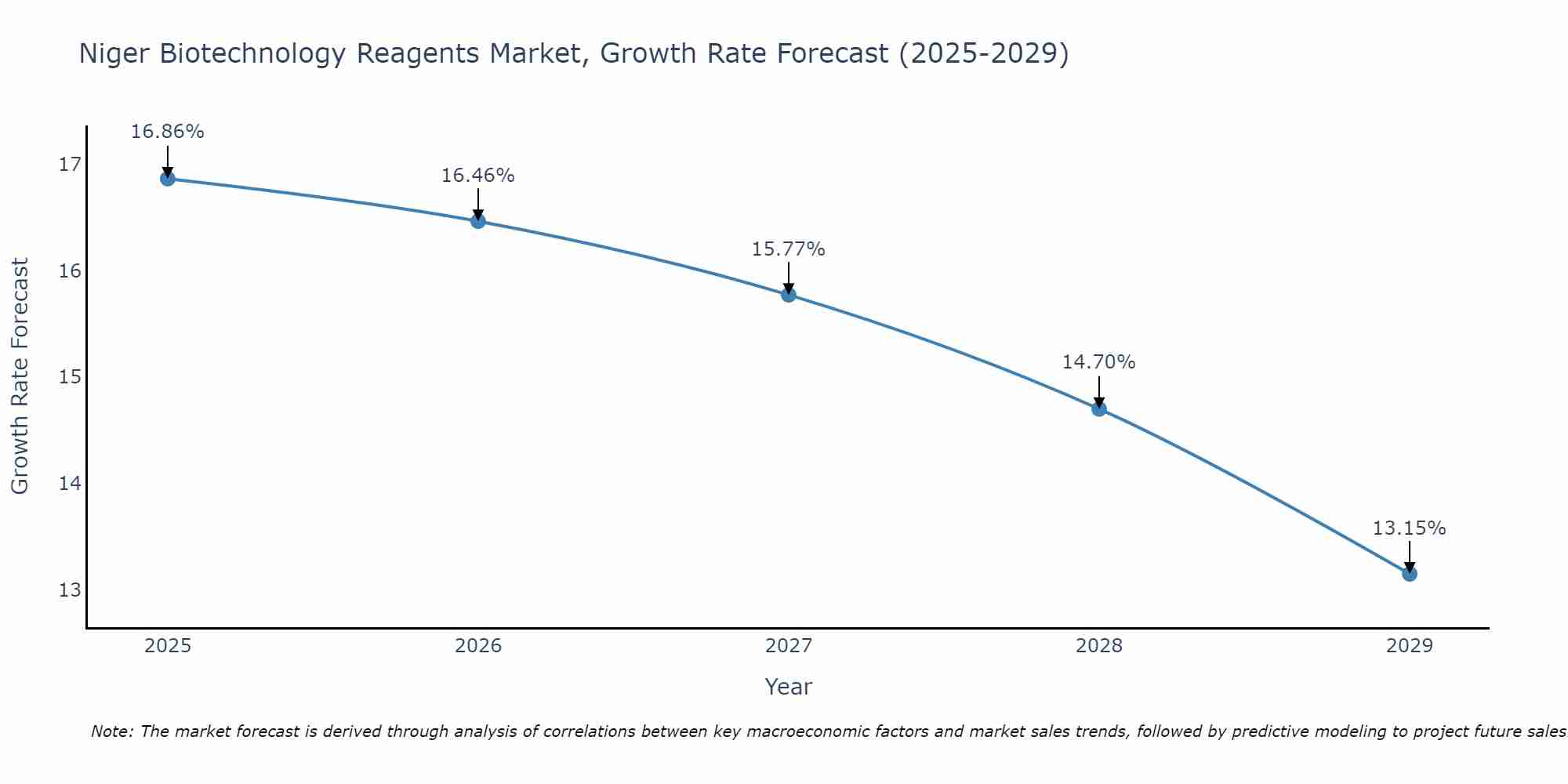 Niger Biotechnology Reagents Market Growth Rate