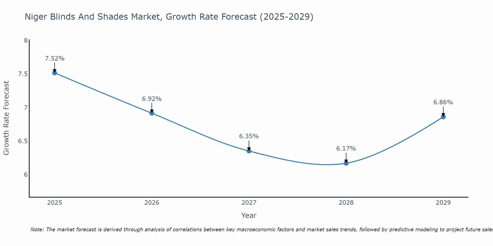Niger Blinds And Shades Market Growth Rate