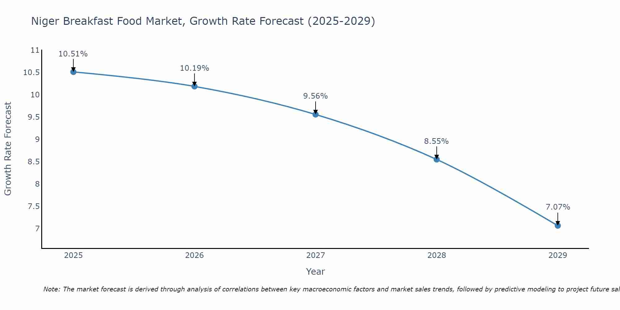 Niger Breakfast Food Market Growth Rate