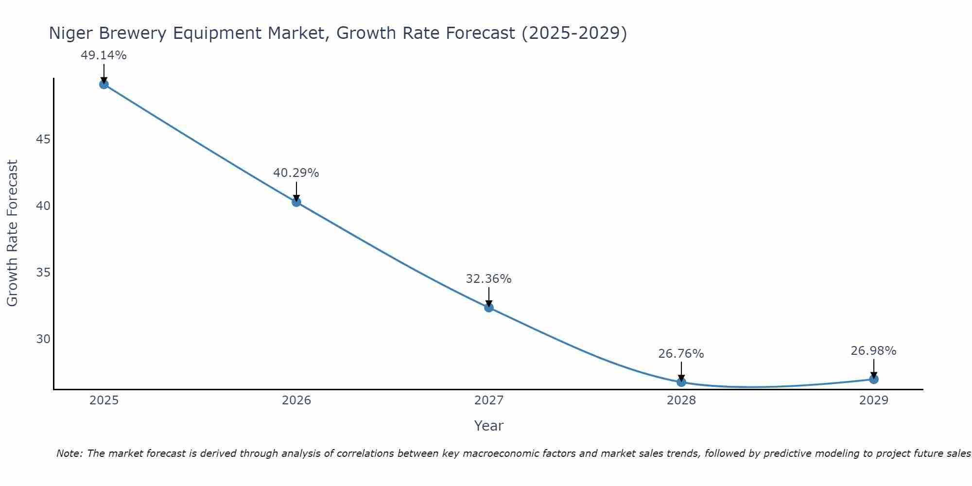 Niger Brewery Equipment Market Growth Rate