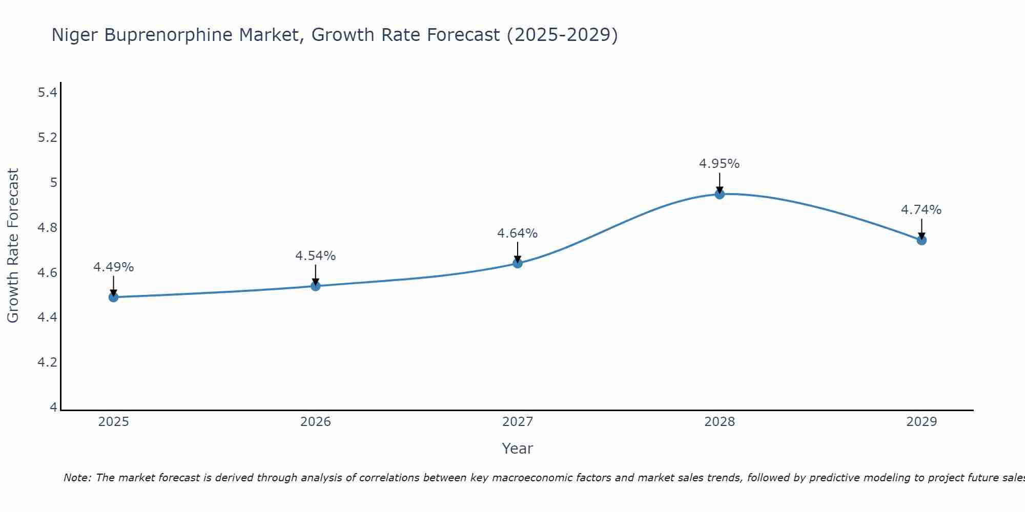 Niger Buprenorphine Market Growth Rate