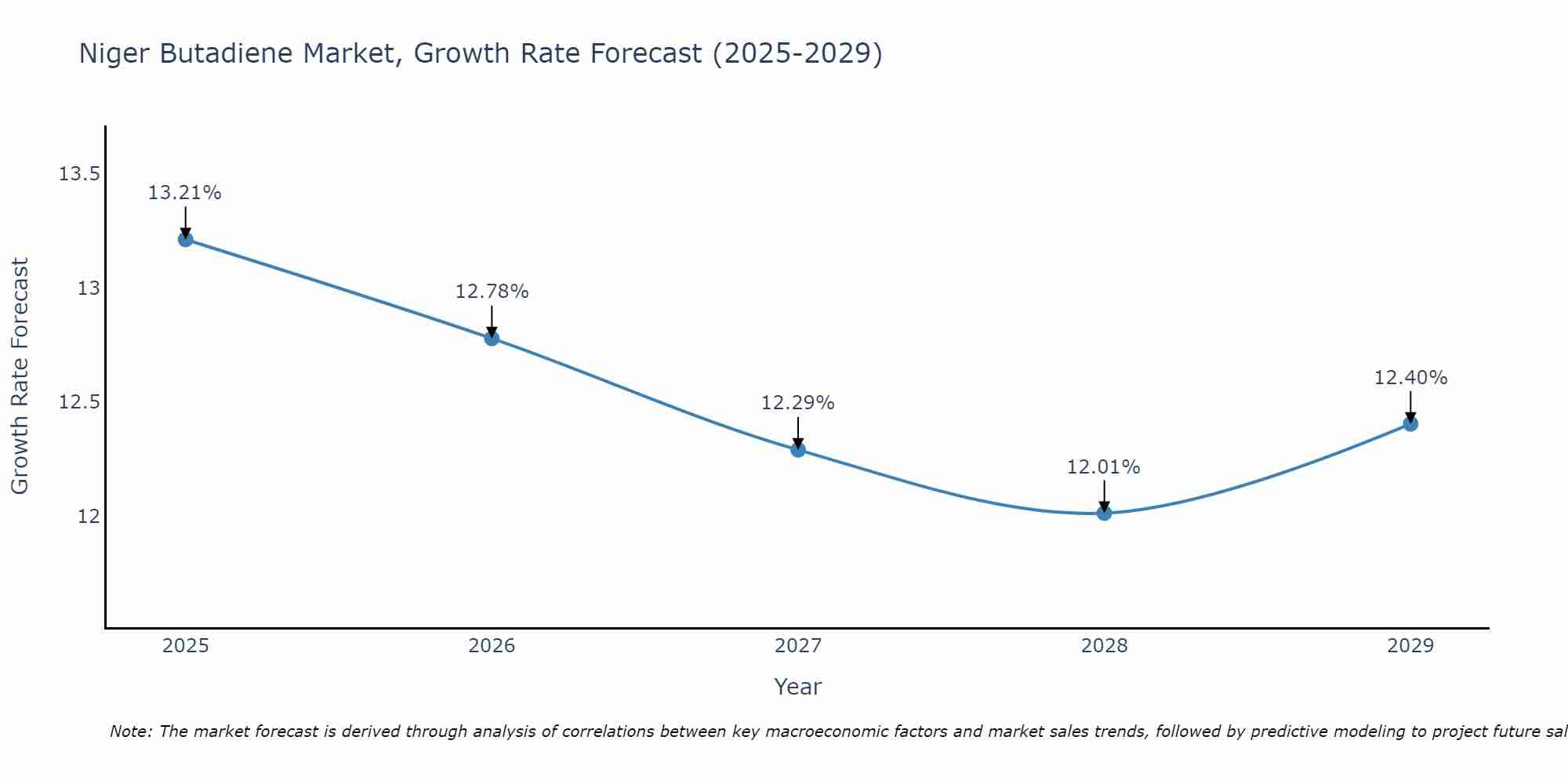 Niger Butadiene Market Growth Rate