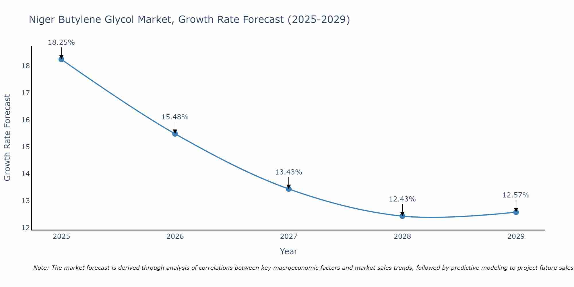 Niger Butylene Glycol Market Growth Rate