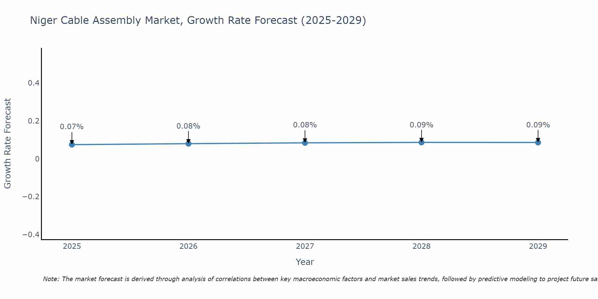 Niger Cable Assembly Market Growth Rate