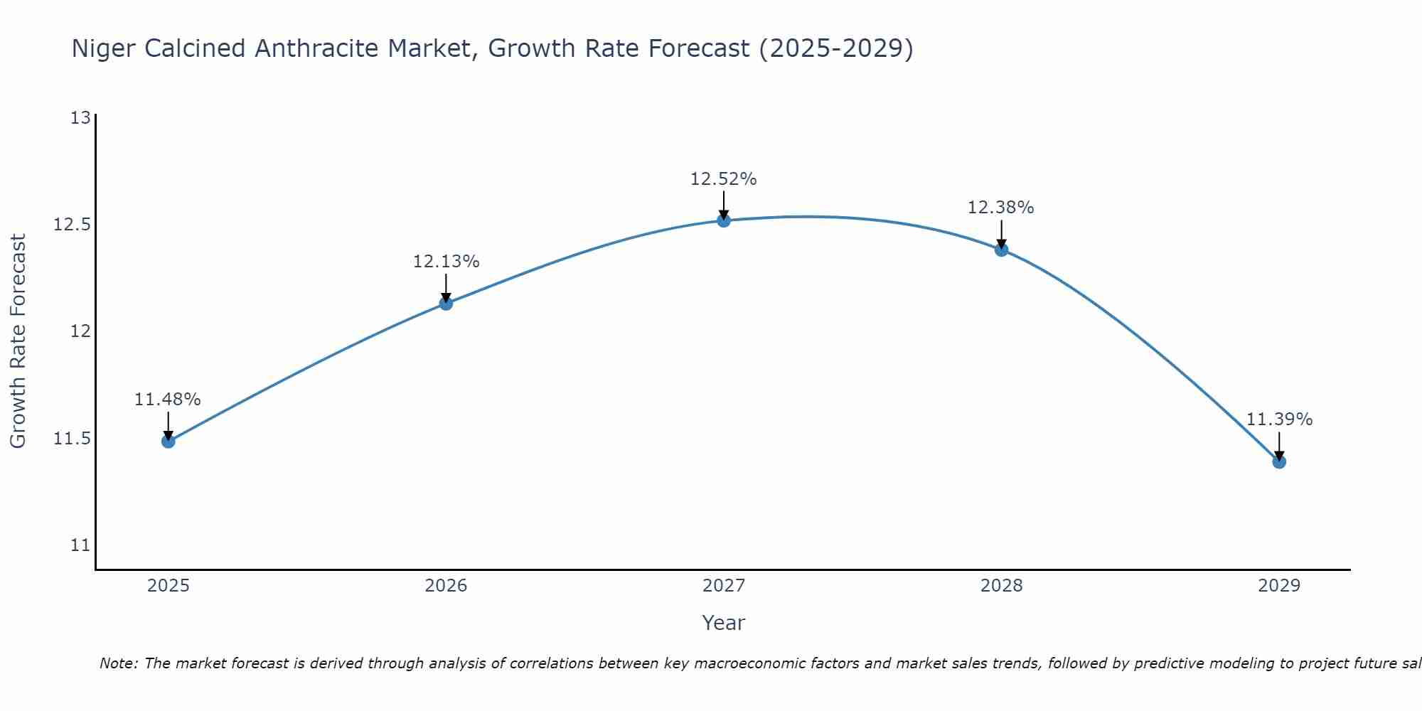 Niger Calcined Anthracite Market Growth Rate