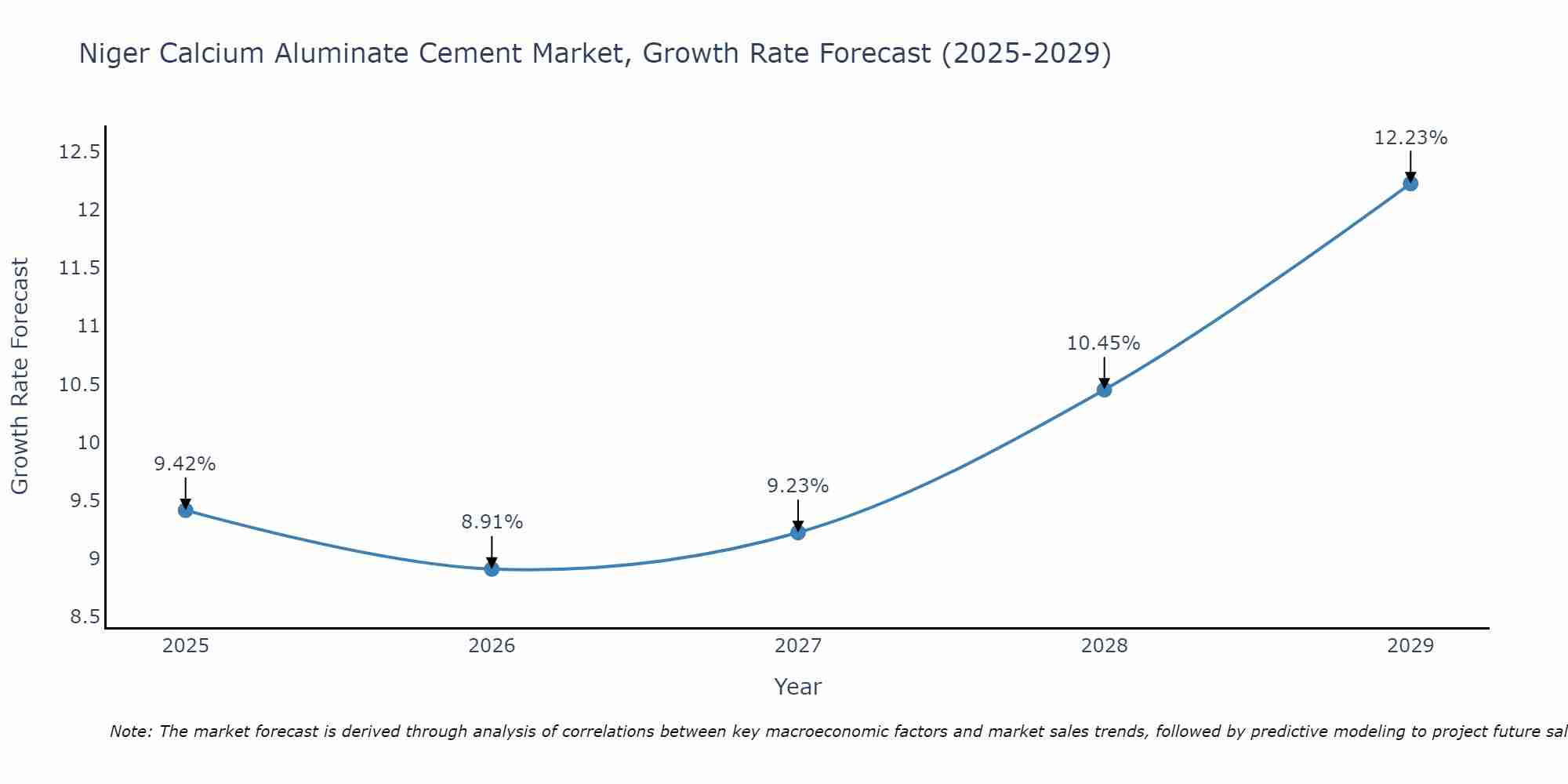 Niger Calcium Aluminate Cement Market Growth Rate
