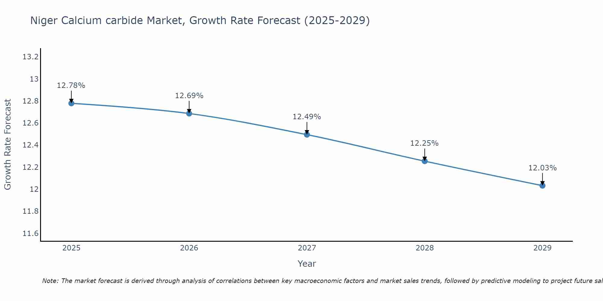 Niger Calcium carbide Market Growth Rate