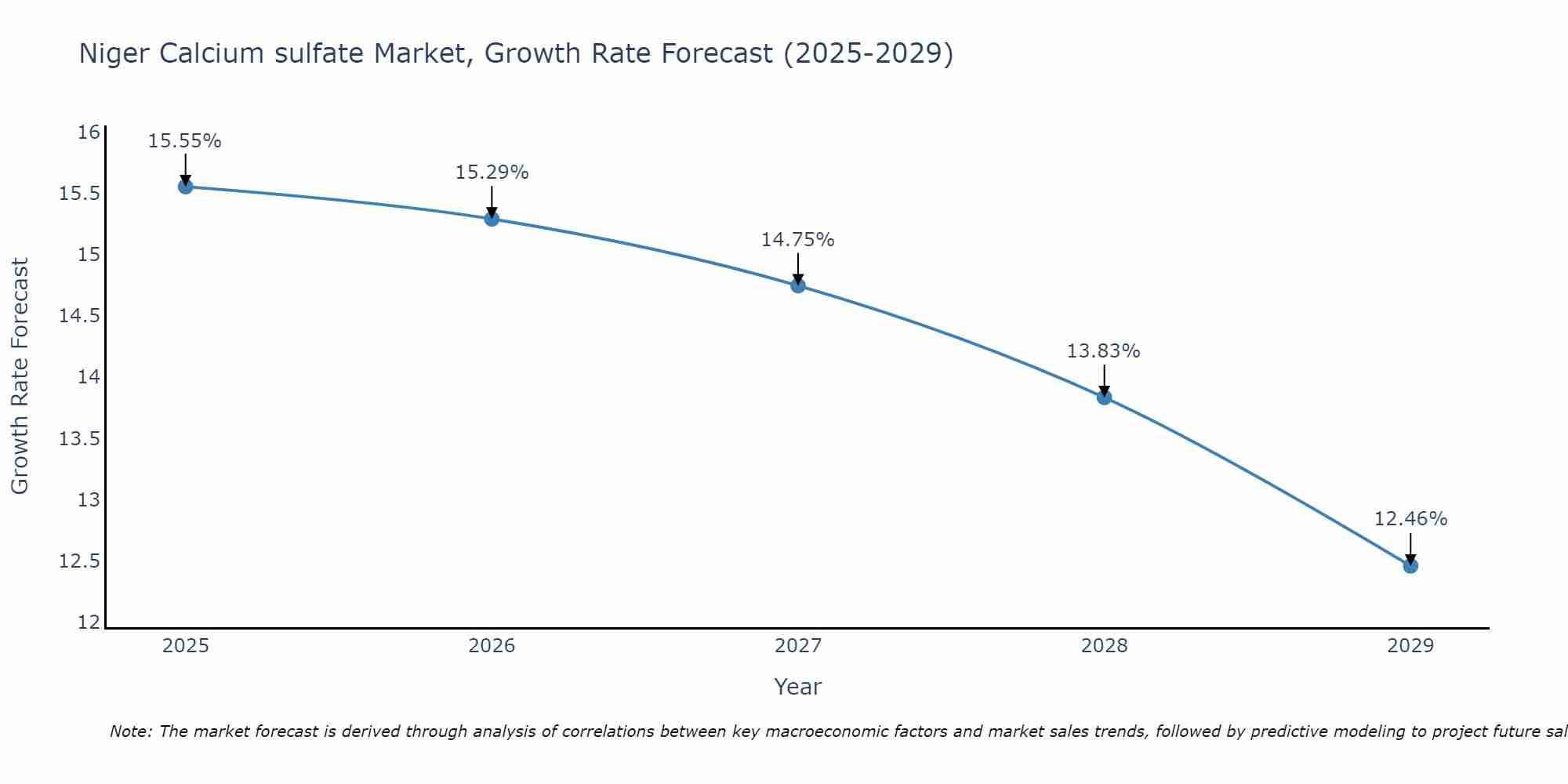 Niger Calcium sulfate Market Growth Rate